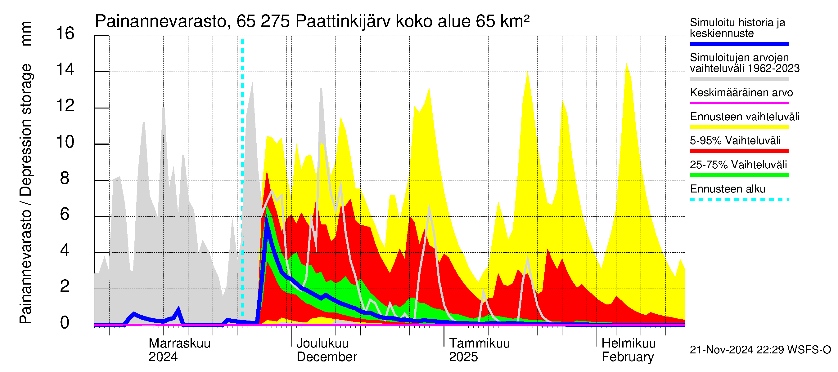 Kemijoen vesistöalue - Paattinkijärvi: Painannevarasto