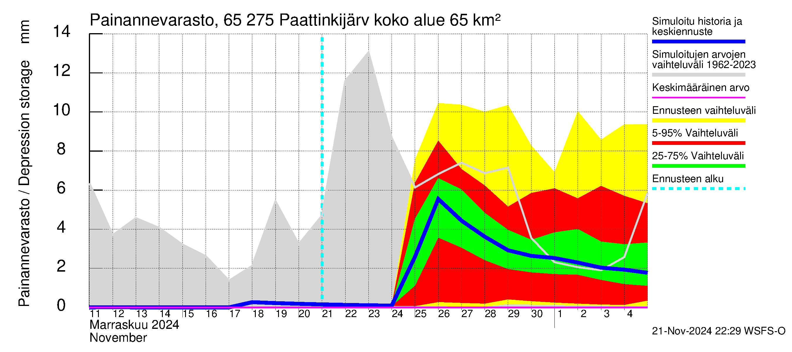 Kemijoen vesistöalue - Paattinkijärvi: Painannevarasto