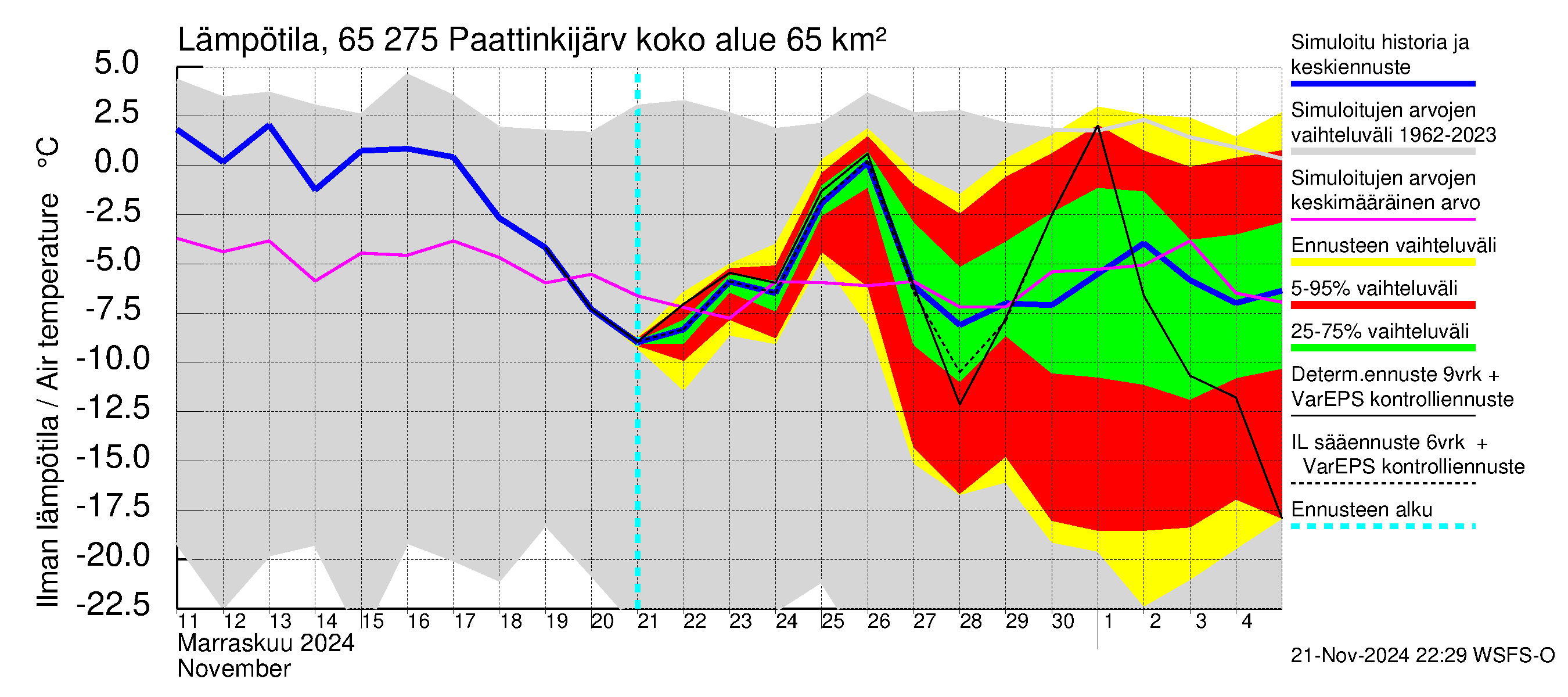 Kemijoen vesistöalue - Paattinkijärvi: Ilman lämpötila