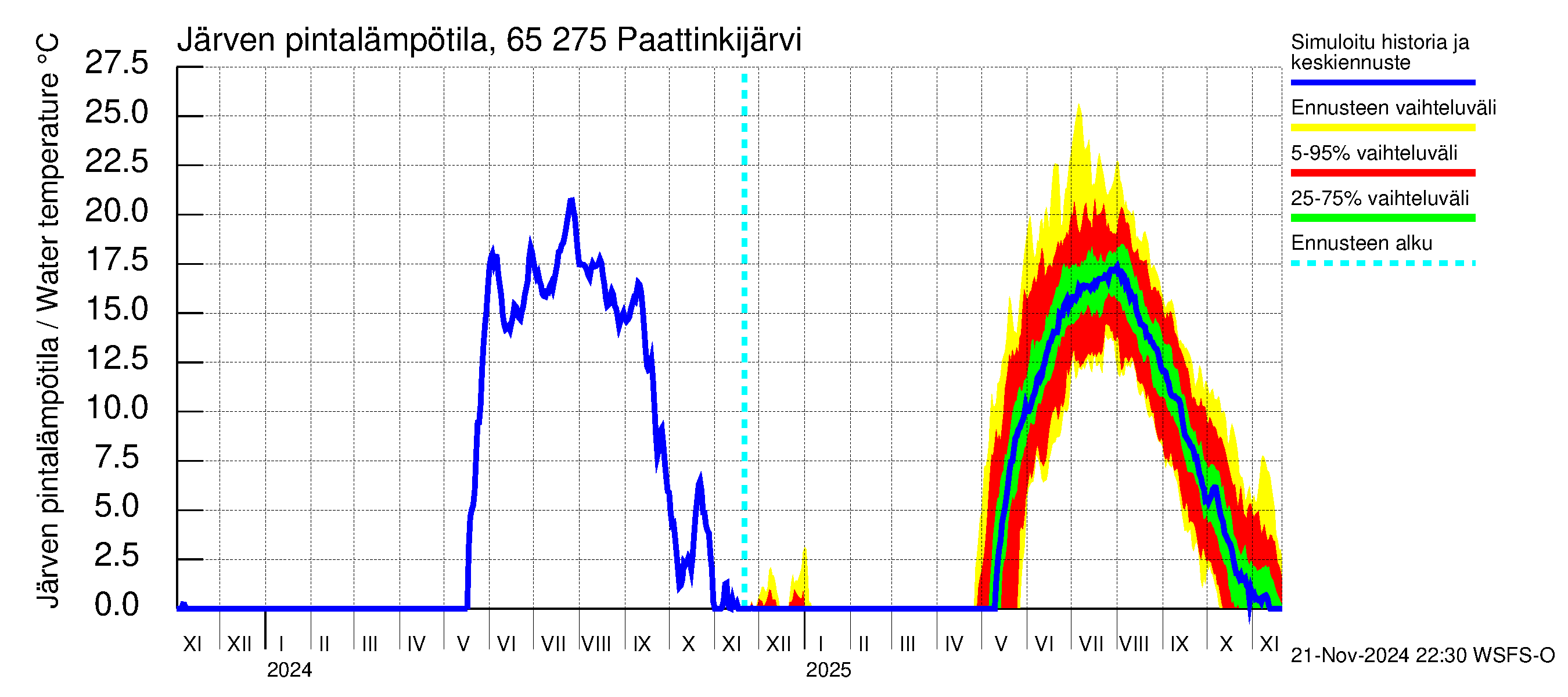 Kemijoen vesistöalue - Paattinkijärvi: Järven pintalämpötila