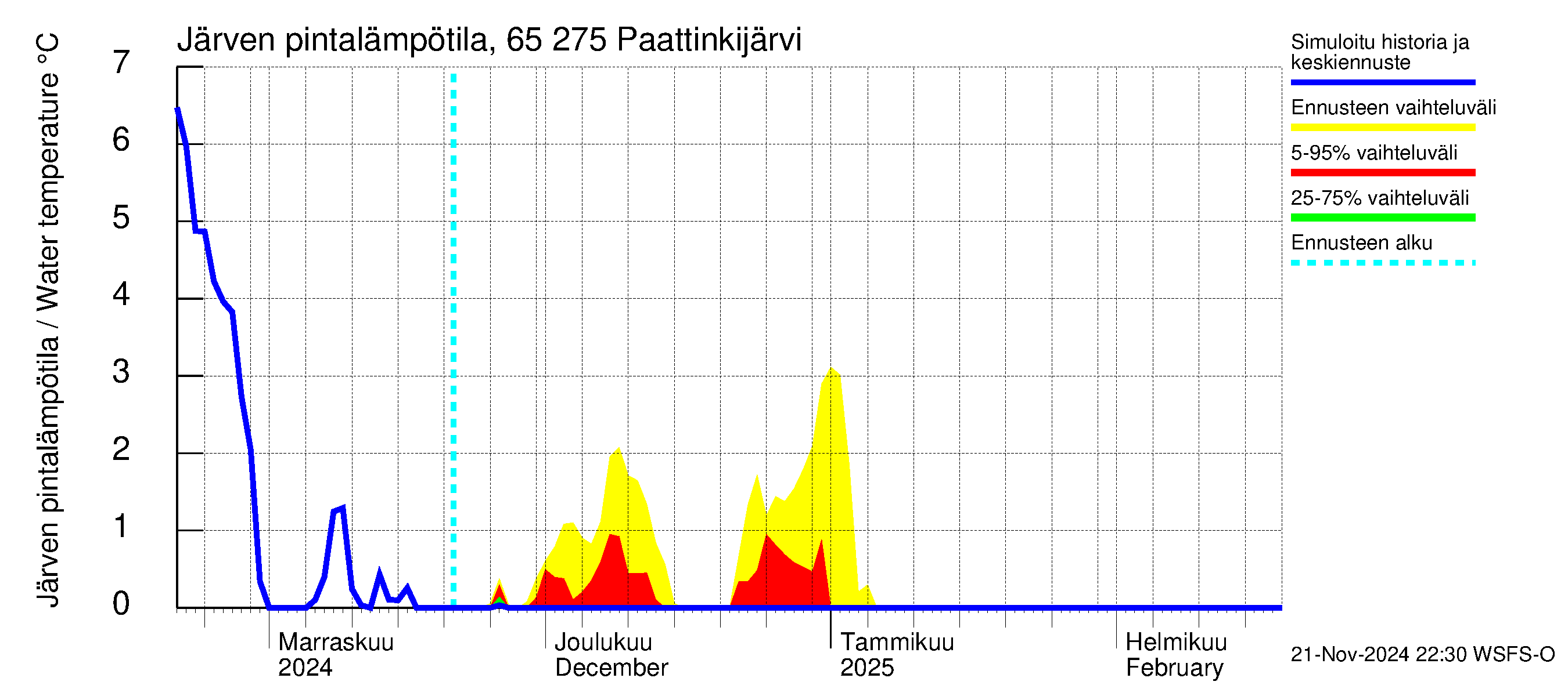 Kemijoen vesistöalue - Paattinkijärvi: Järven pintalämpötila