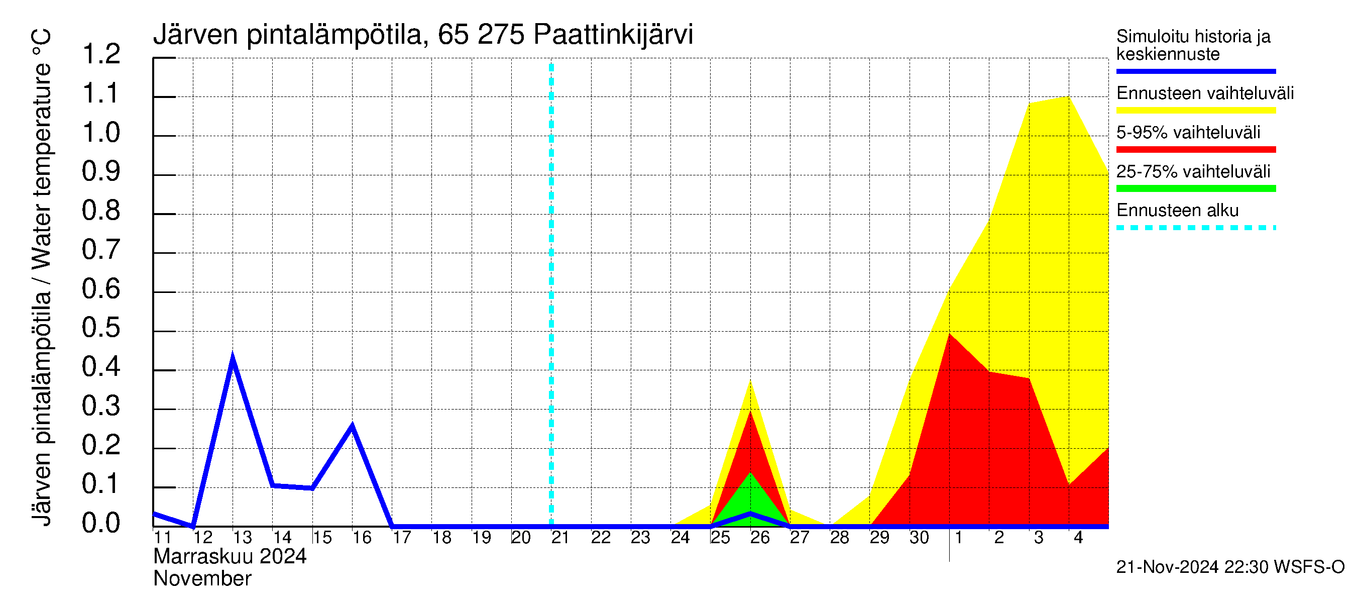 Kemijoen vesistöalue - Paattinkijärvi: Järven pintalämpötila