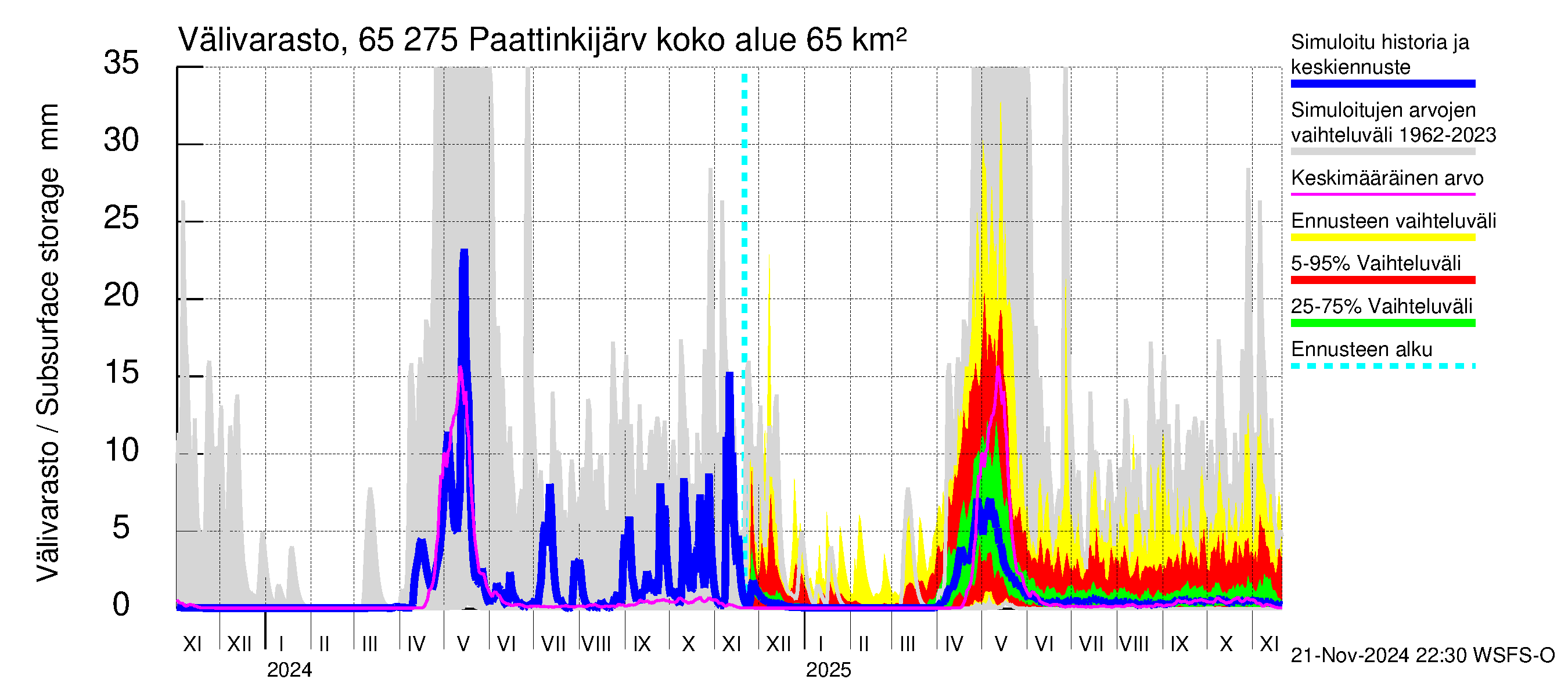 Kemijoen vesistöalue - Paattinkijärvi: Välivarasto