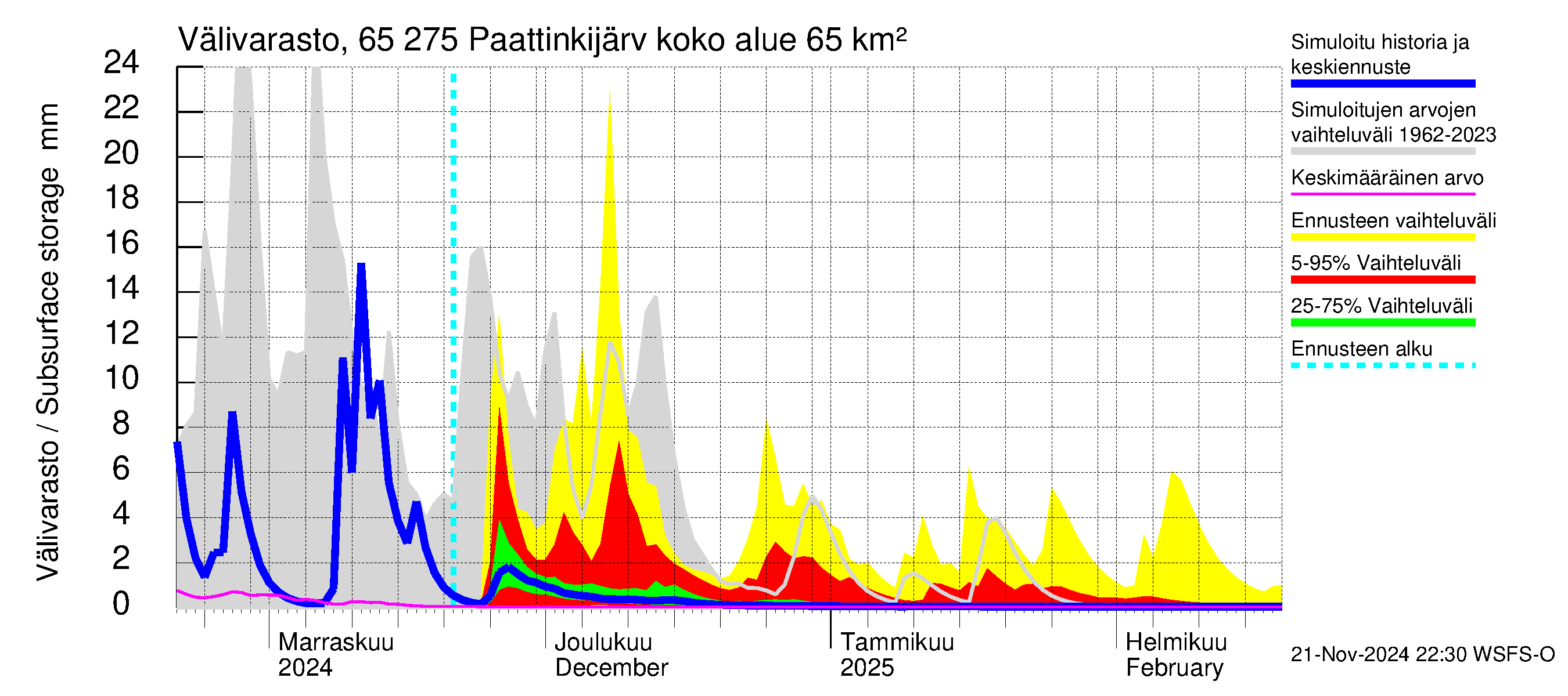 Kemijoen vesistöalue - Paattinkijärvi: Välivarasto