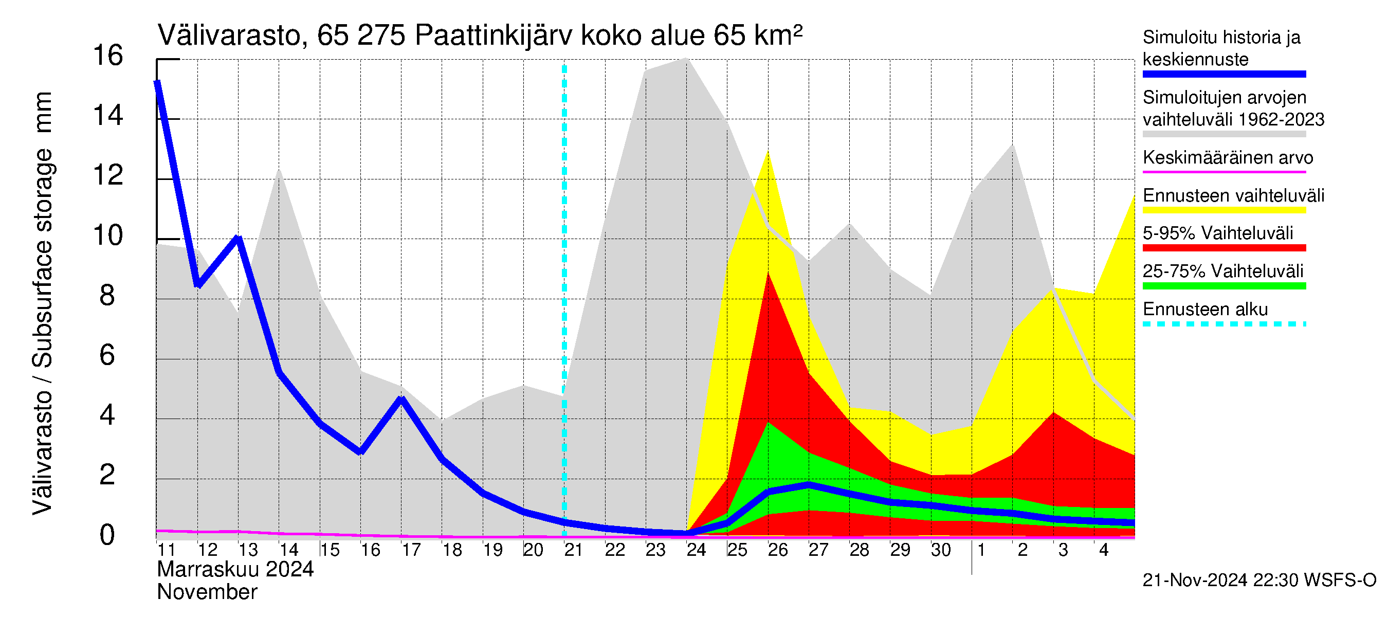 Kemijoen vesistöalue - Paattinkijärvi: Välivarasto