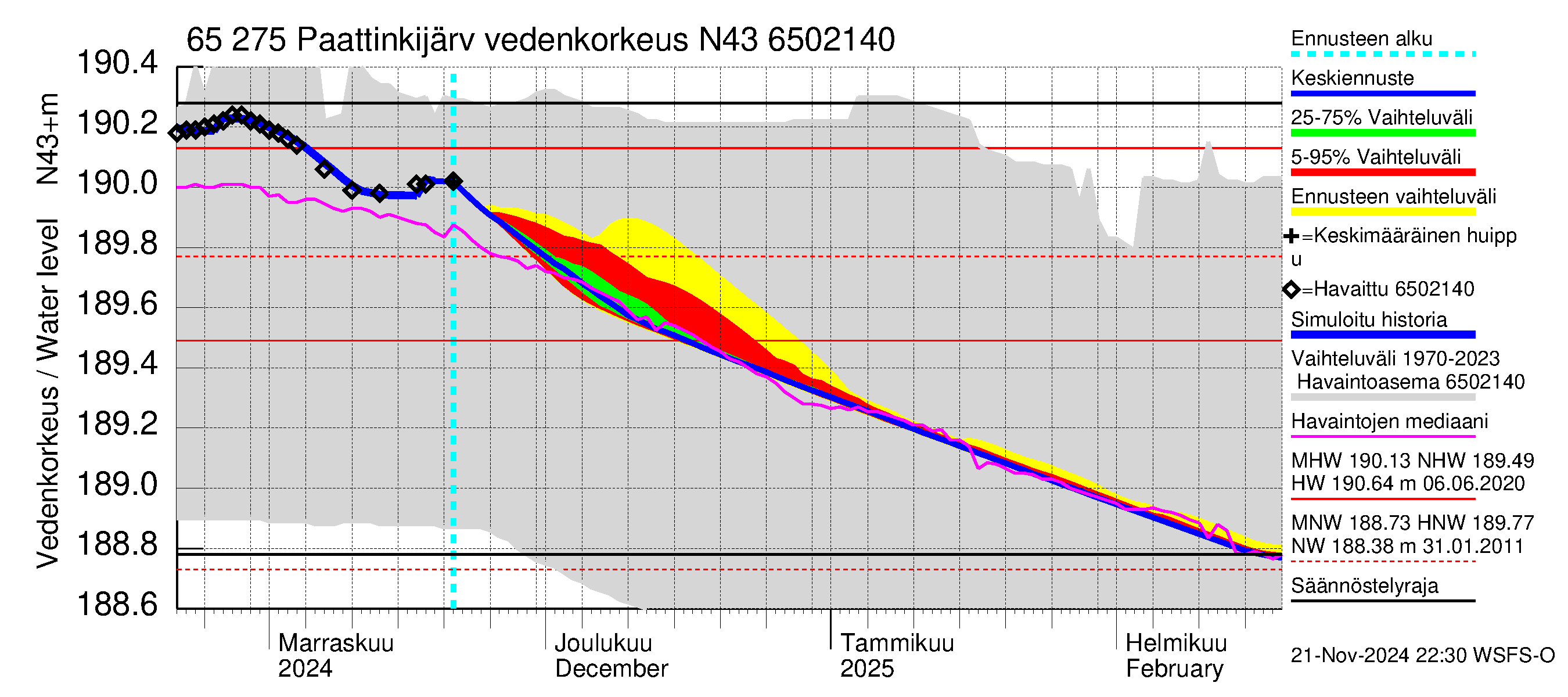 Kemijoen vesistöalue - Paattinkijärvi: Vedenkorkeus - jakaumaennuste