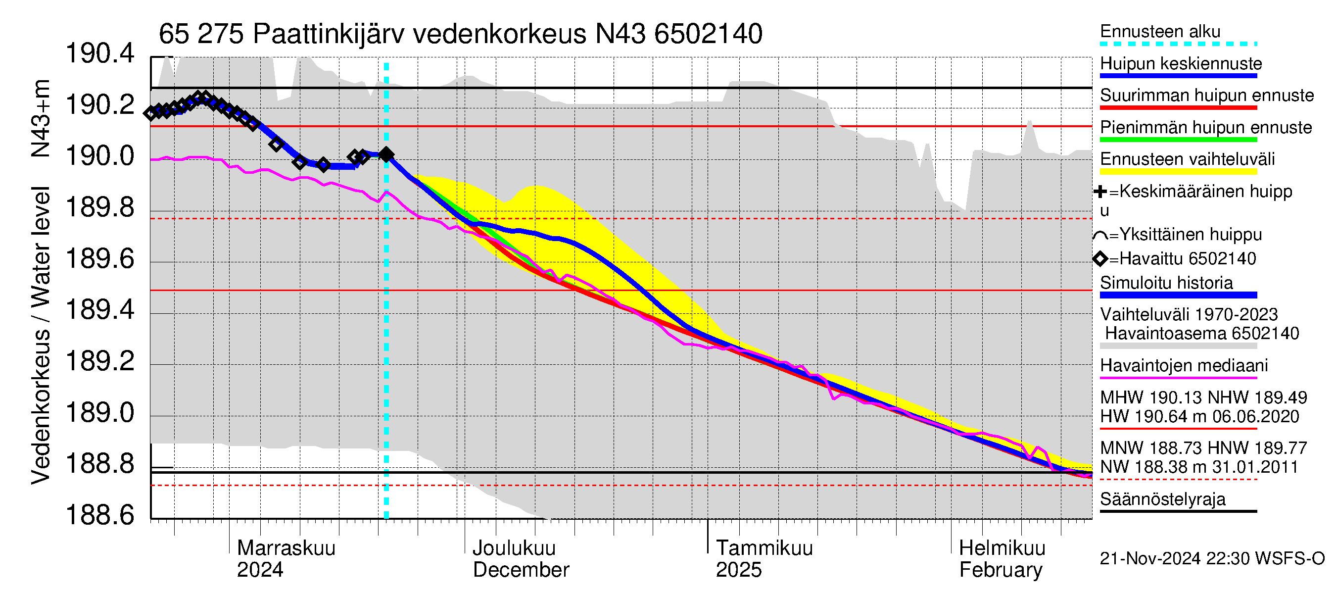 Kemijoen vesistöalue - Paattinkijärvi: Vedenkorkeus - huippujen keski- ja ääriennusteet