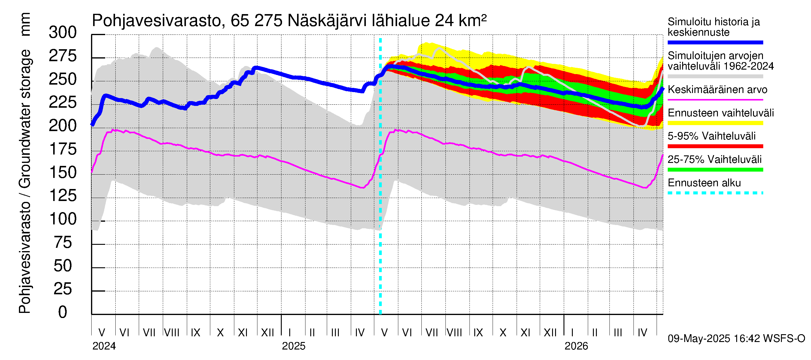 Kemijoen vesistöalue - Näskäjärvi: Pohjavesivarasto