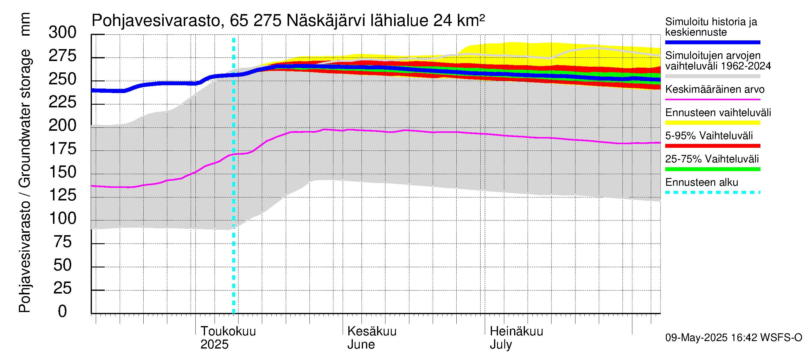 Kemijoen vesistöalue - Näskäjärvi: Pohjavesivarasto
