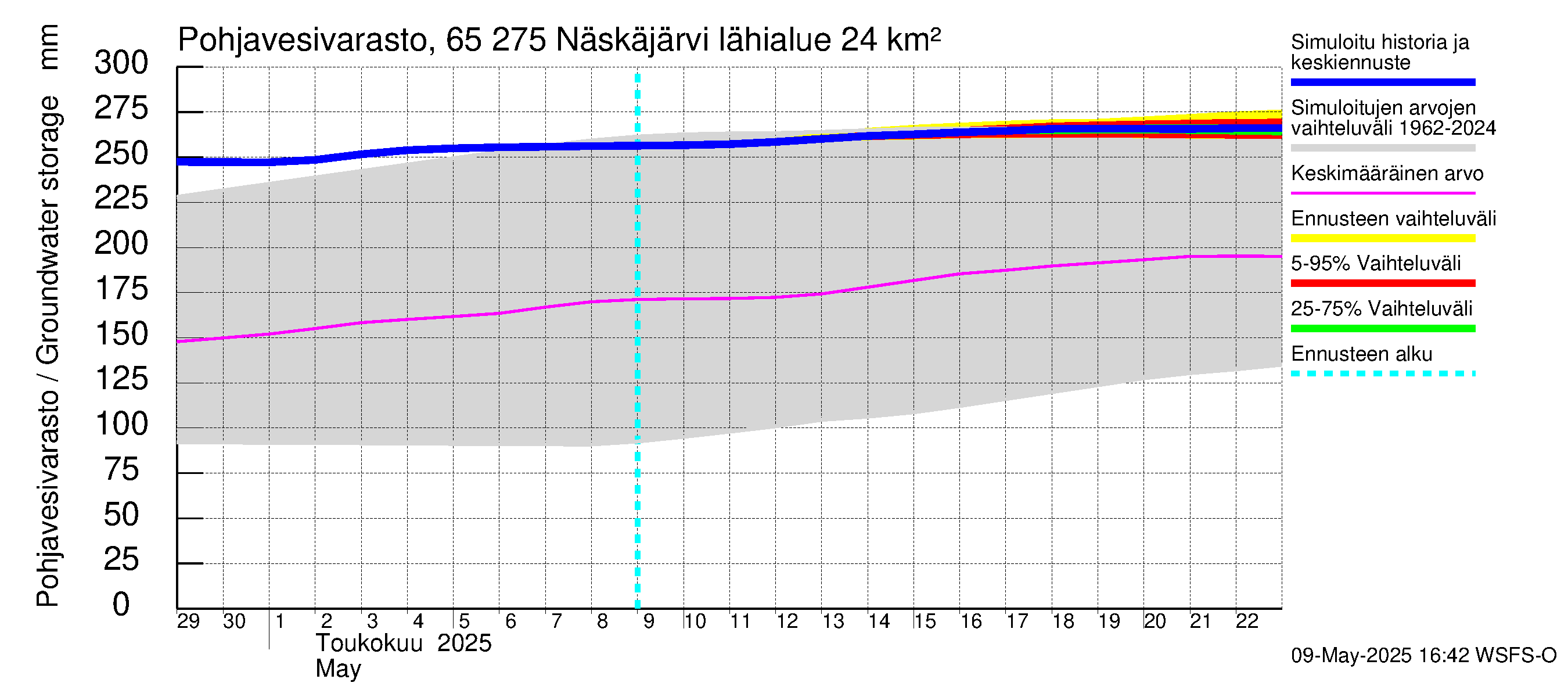 Kemijoen vesistöalue - Näskäjärvi: Pohjavesivarasto