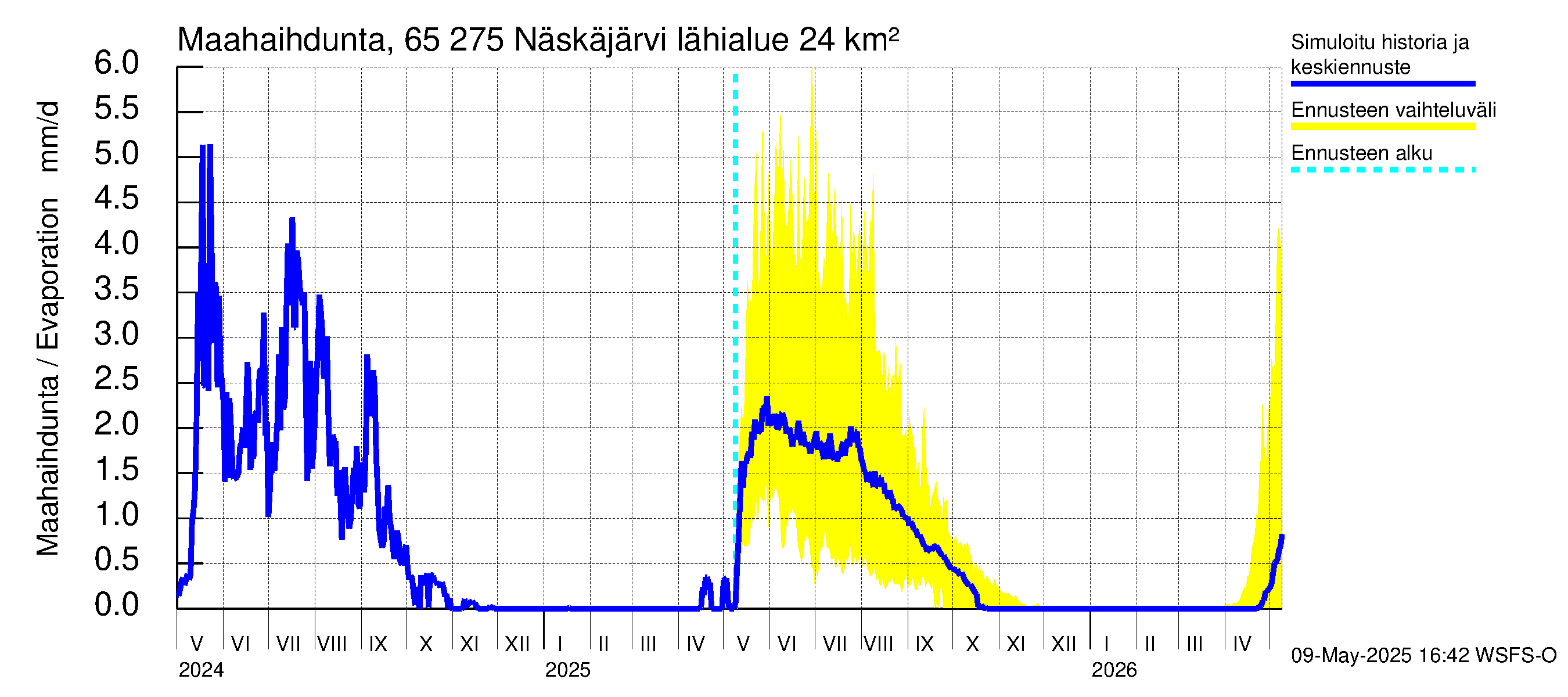 Kemijoen vesistöalue - Näskäjärvi: Haihdunta maa-alueelta