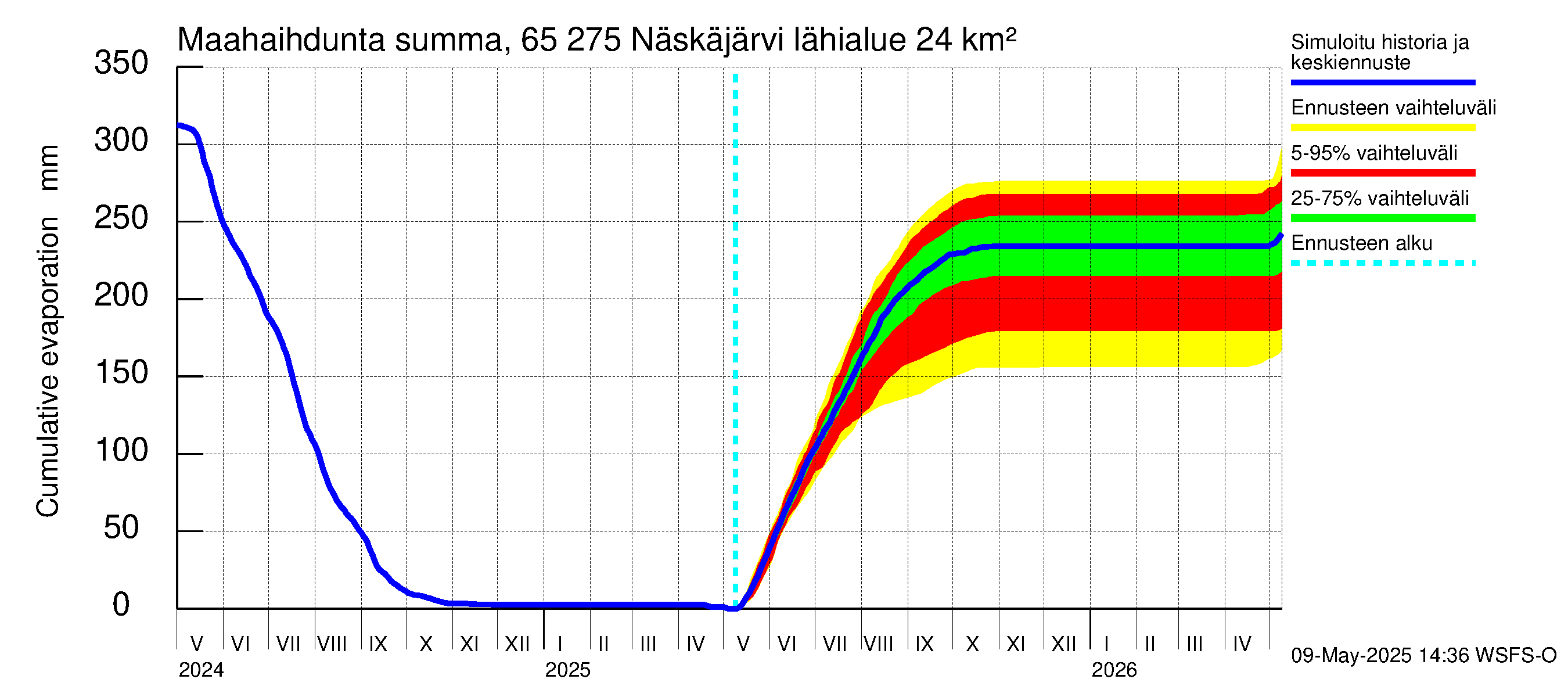Kemijoen vesistöalue - Näskäjärvi: Haihdunta maa-alueelta - summa