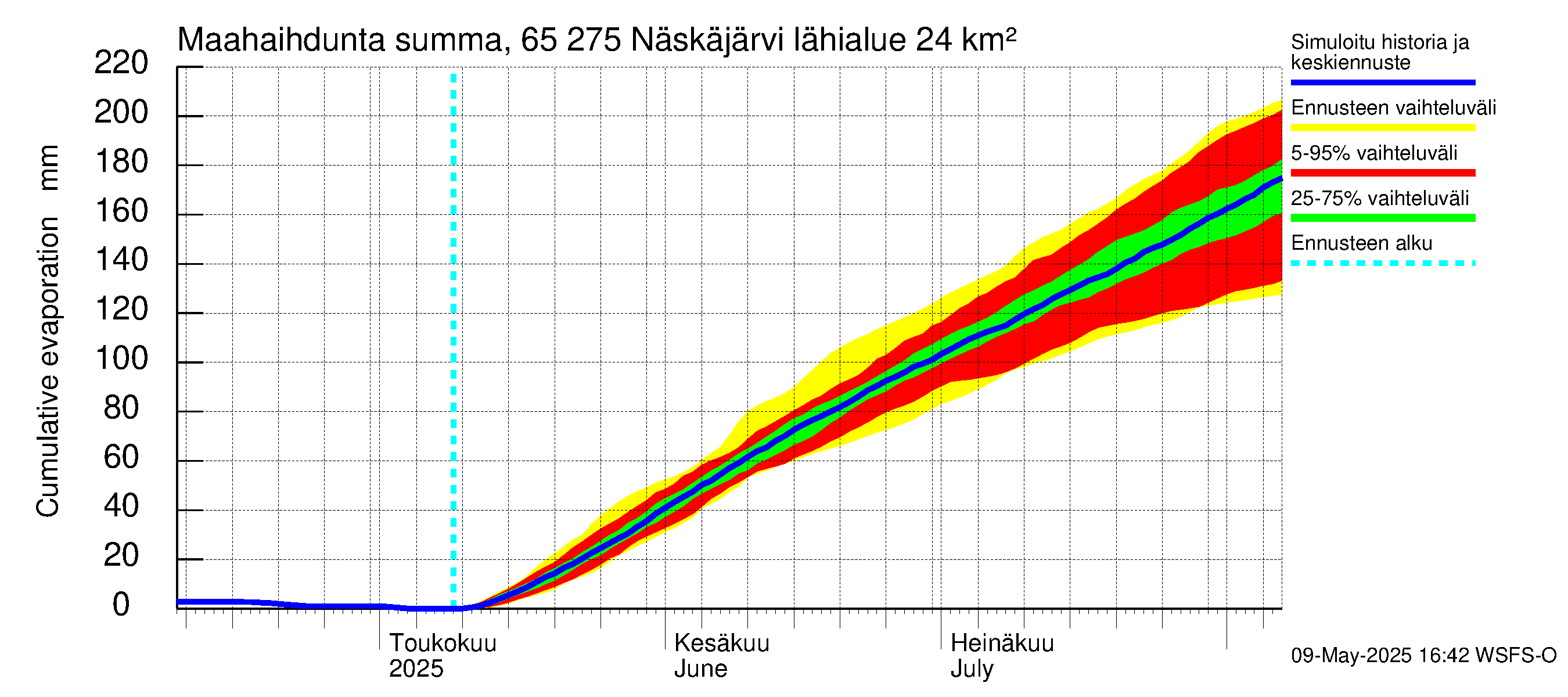 Kemijoen vesistöalue - Näskäjärvi: Haihdunta maa-alueelta - summa