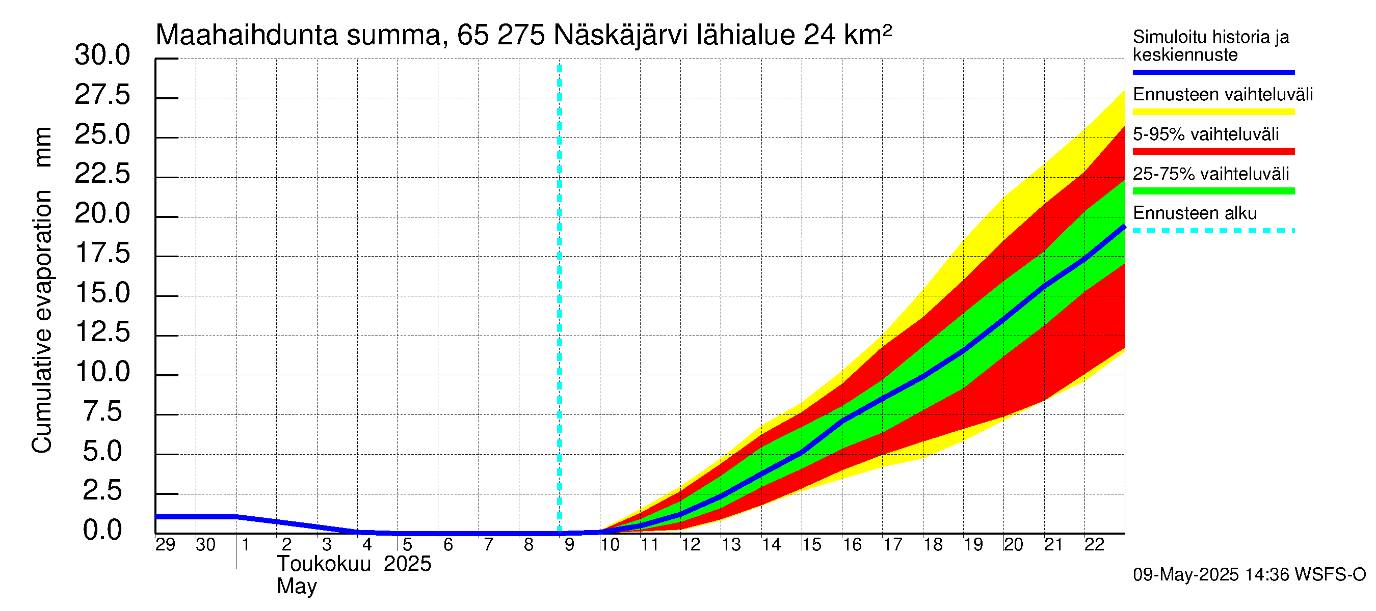 Kemijoen vesistöalue - Näskäjärvi: Haihdunta maa-alueelta - summa