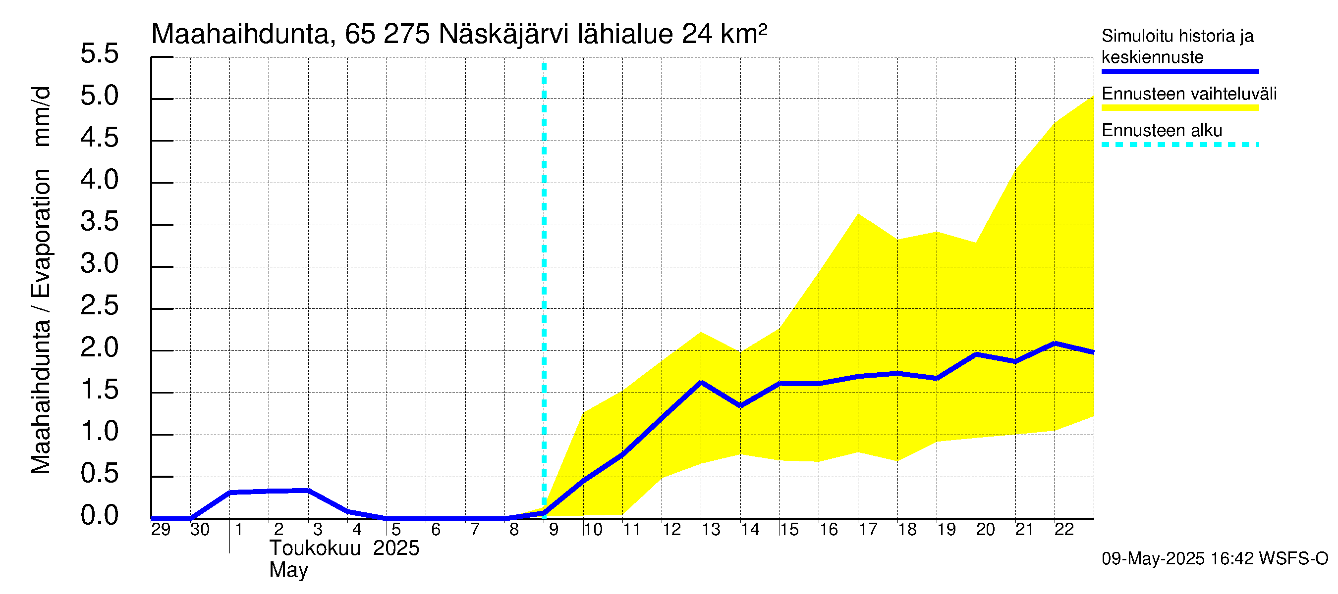 Kemijoen vesistöalue - Näskäjärvi: Haihdunta maa-alueelta