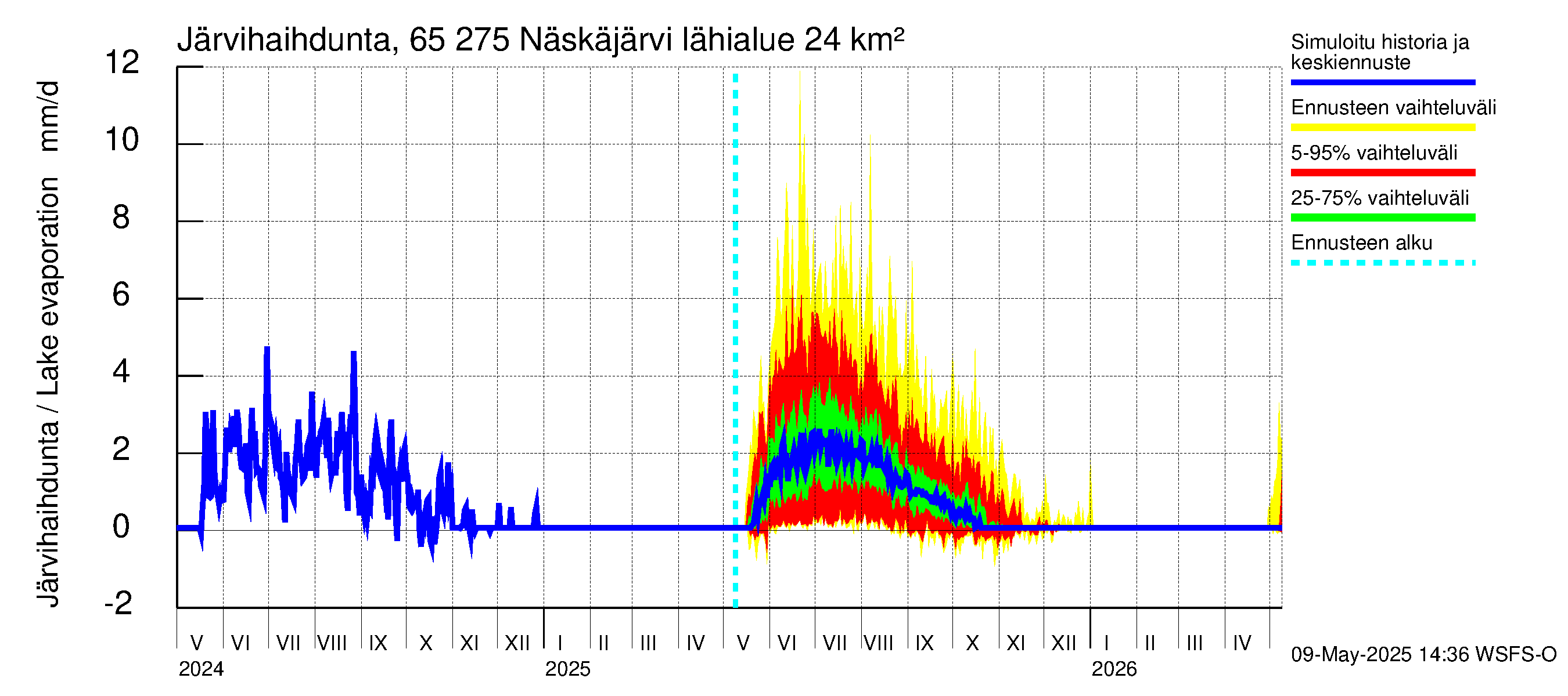 Kemijoen vesistöalue - Näskäjärvi: Järvihaihdunta