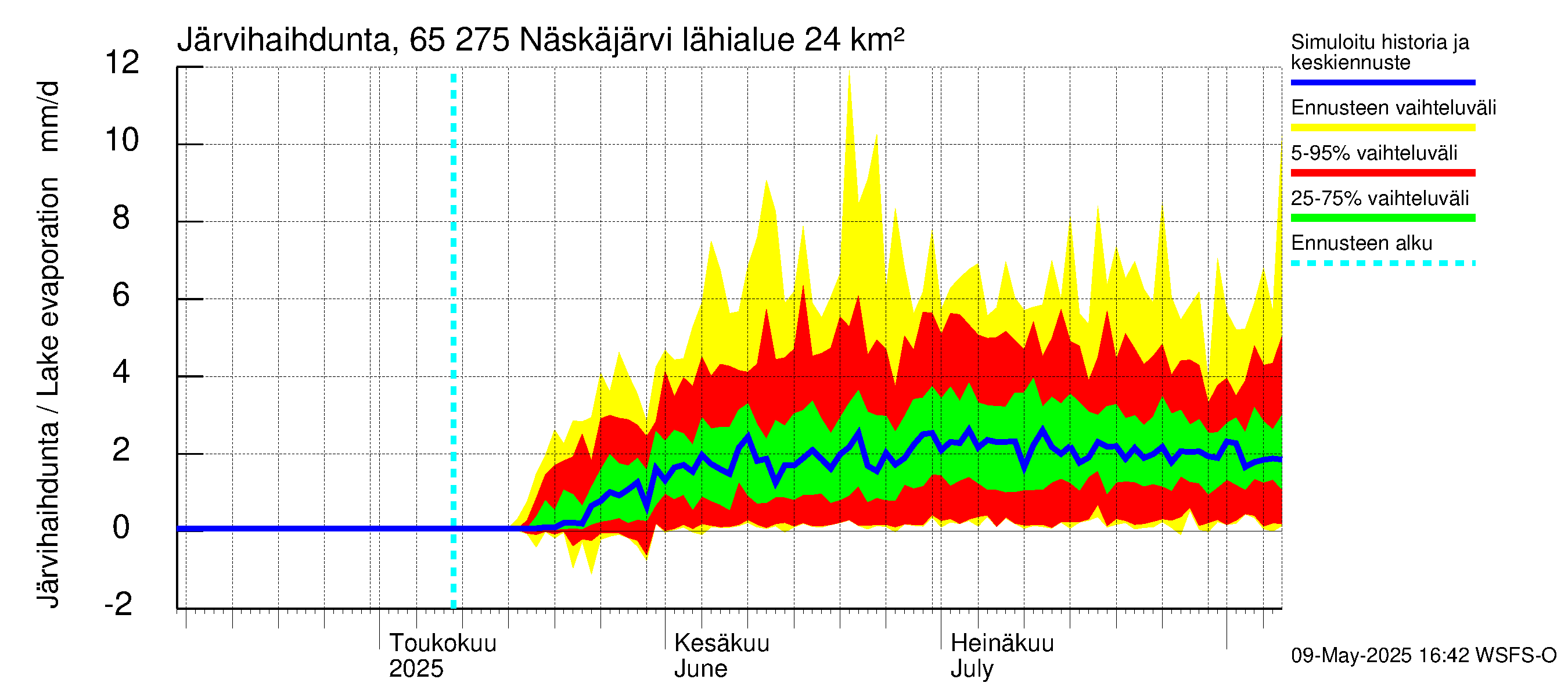 Kemijoen vesistöalue - Näskäjärvi: Järvihaihdunta