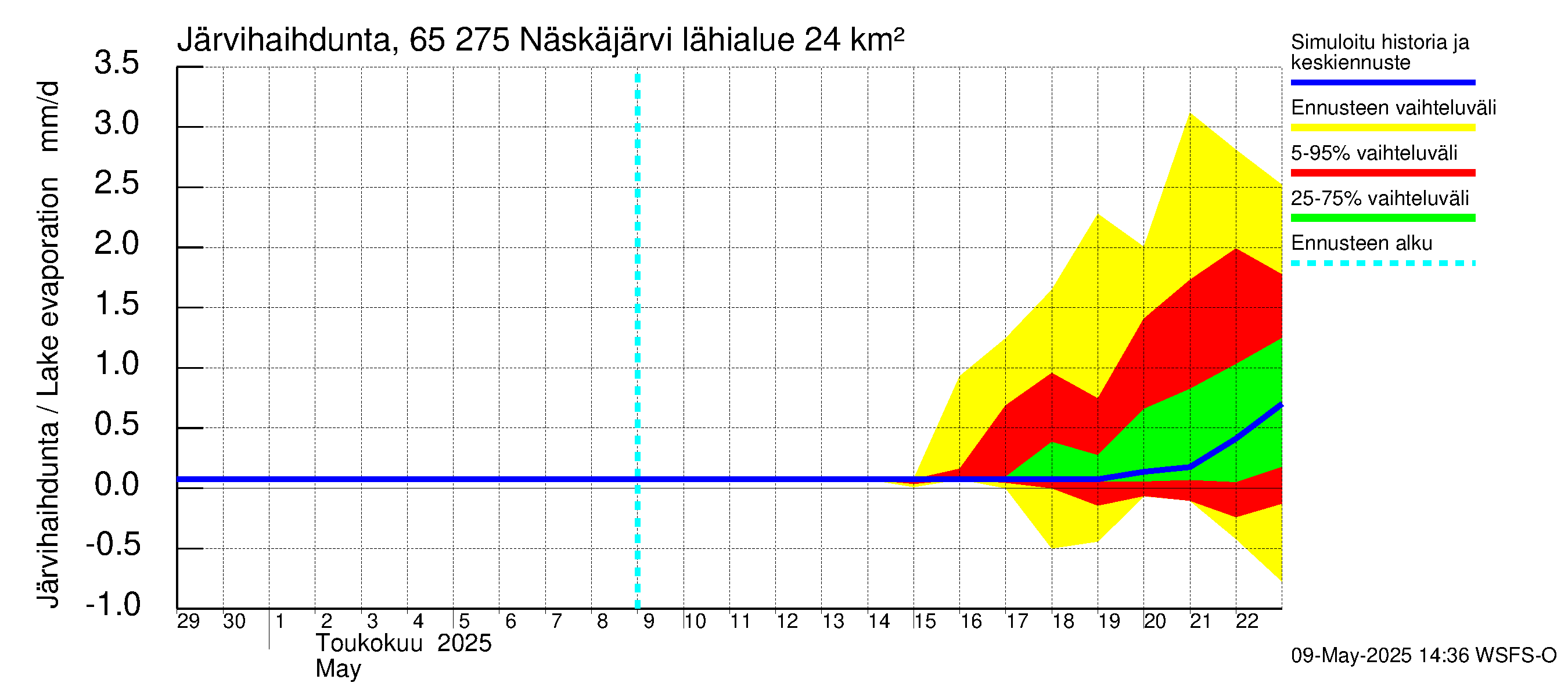 Kemijoen vesistöalue - Näskäjärvi: Järvihaihdunta