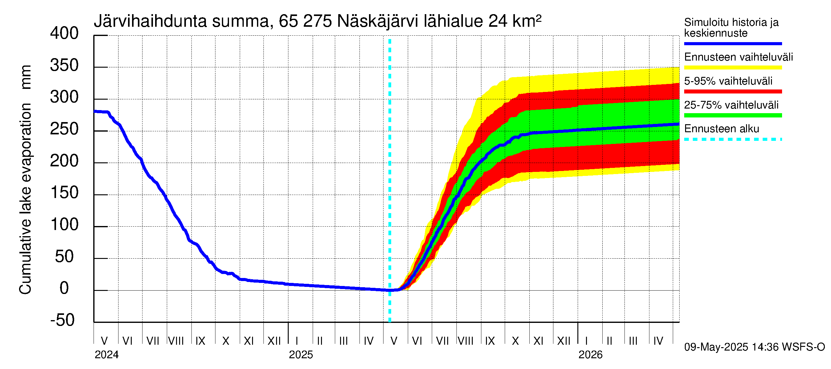 Kemijoen vesistöalue - Näskäjärvi: Järvihaihdunta - summa