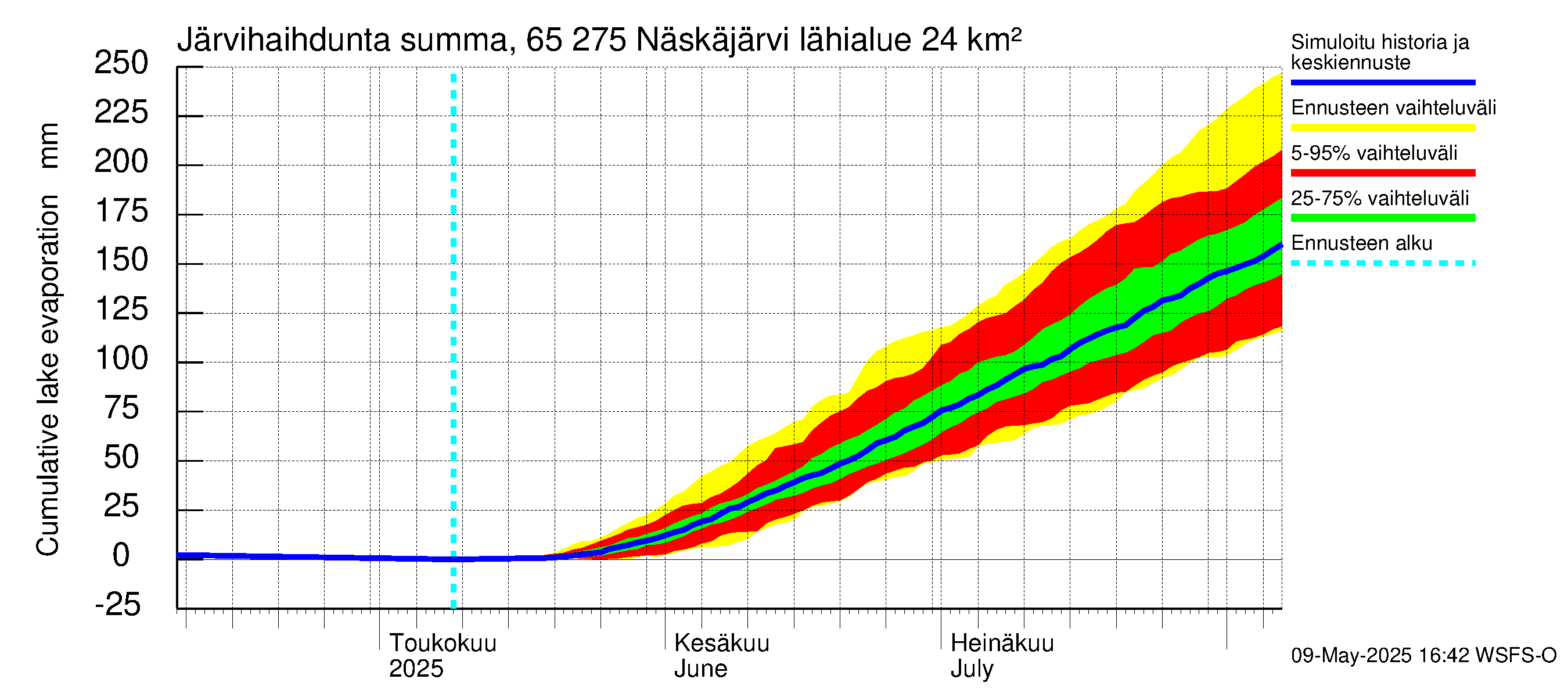 Kemijoen vesistöalue - Näskäjärvi: Järvihaihdunta - summa