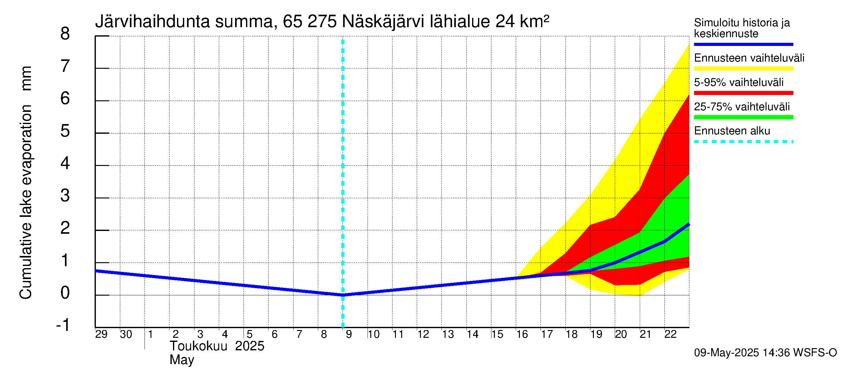 Kemijoen vesistöalue - Näskäjärvi: Järvihaihdunta - summa