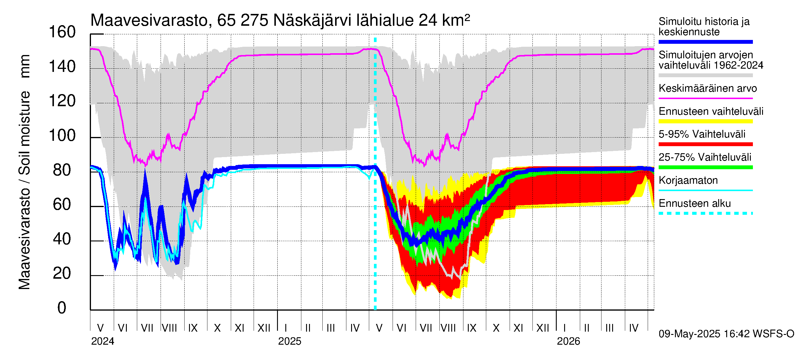 Kemijoen vesistöalue - Näskäjärvi: Maavesivarasto