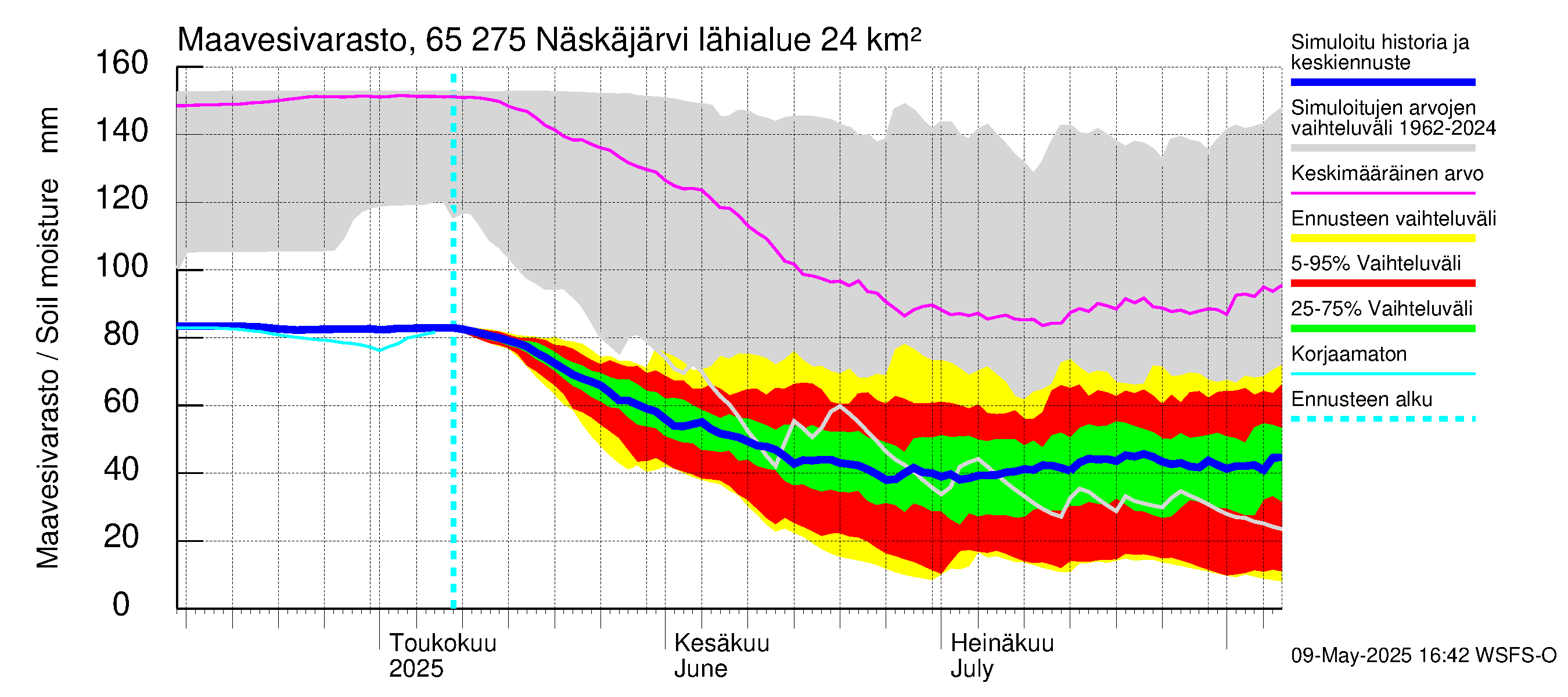 Kemijoen vesistöalue - Näskäjärvi: Maavesivarasto