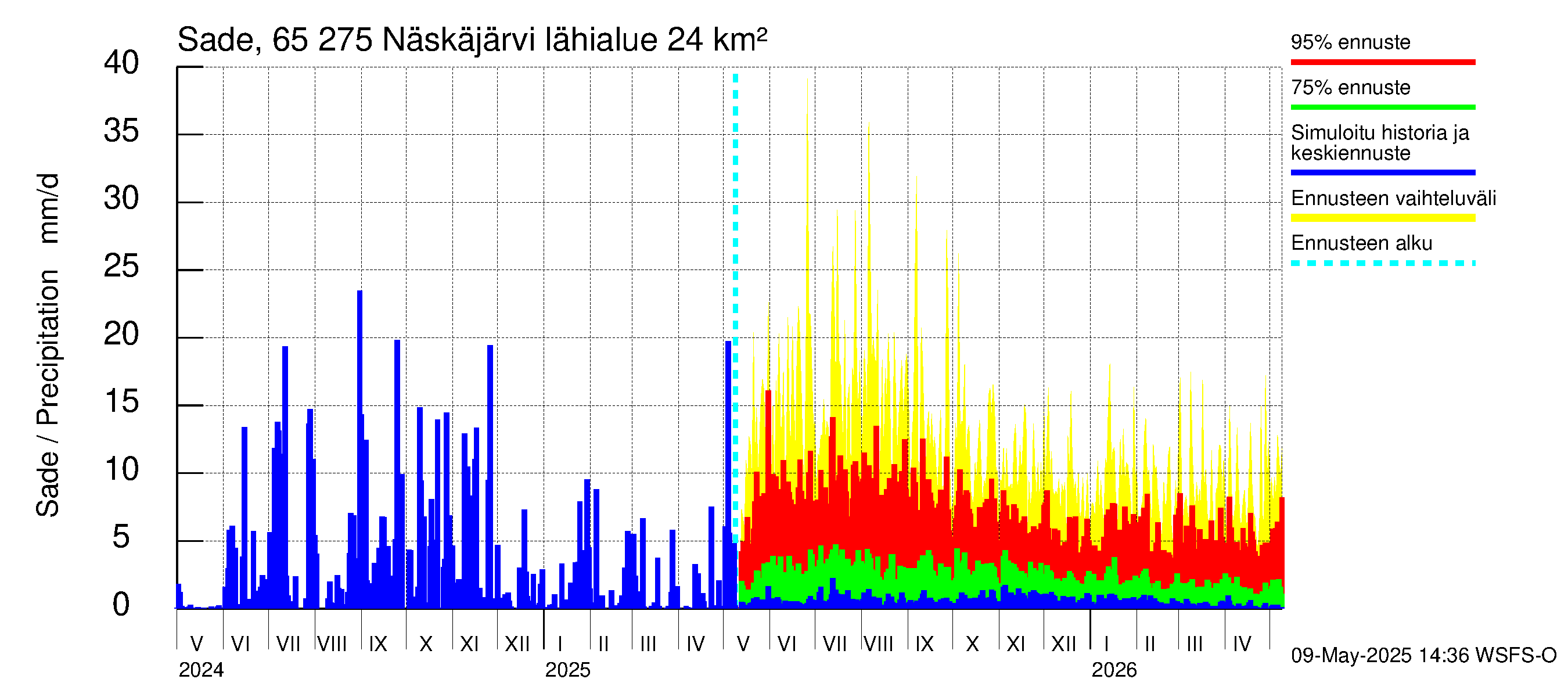 Kemijoen vesistöalue - Näskäjärvi: Sade