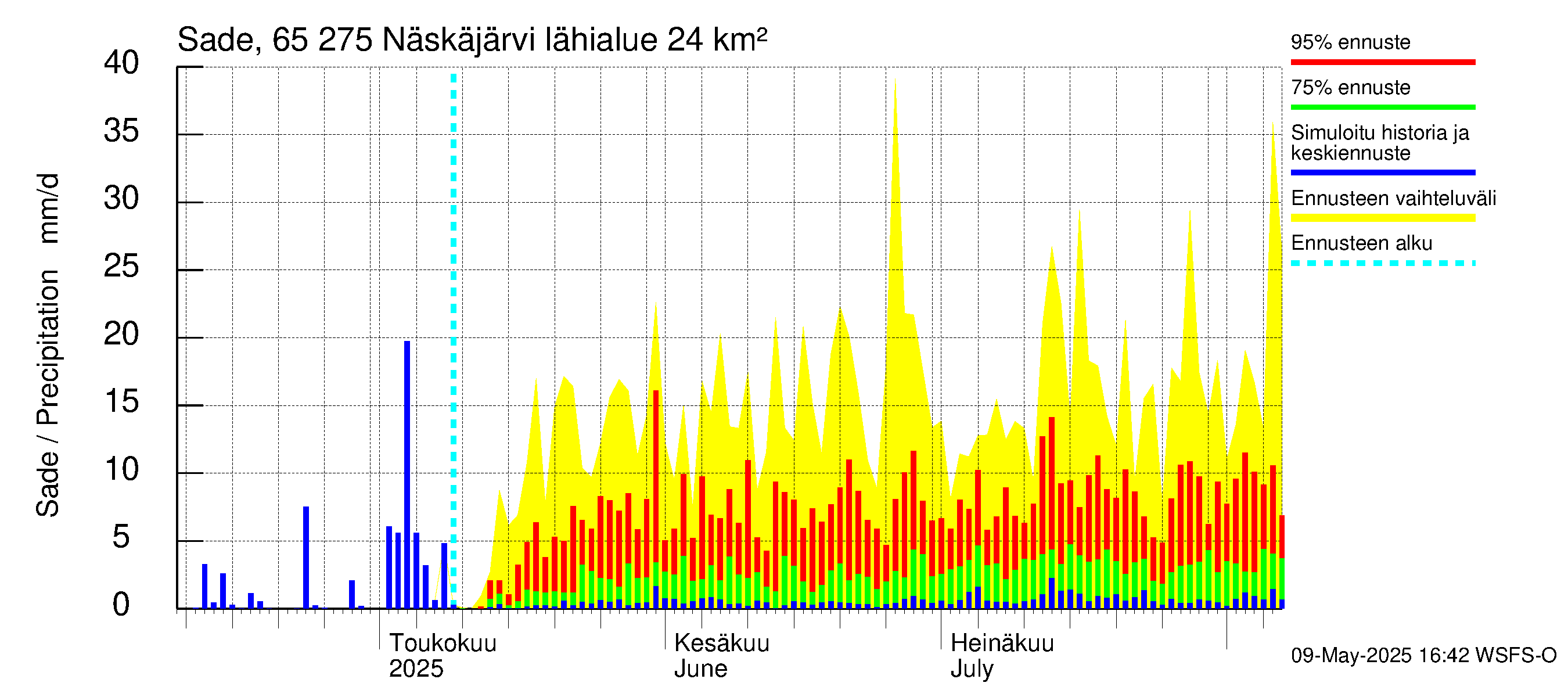 Kemijoen vesistöalue - Näskäjärvi: Sade