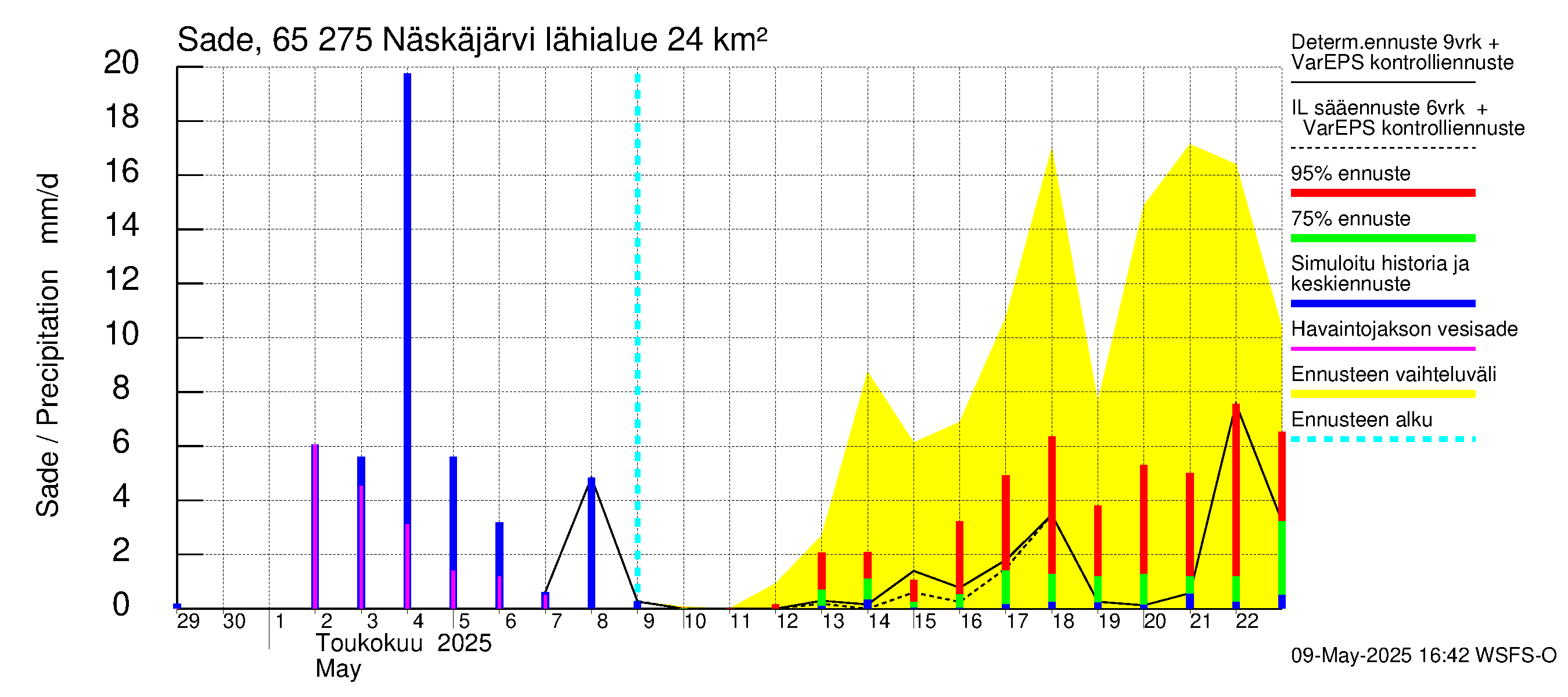 Kemijoen vesistöalue - Näskäjärvi: Sade