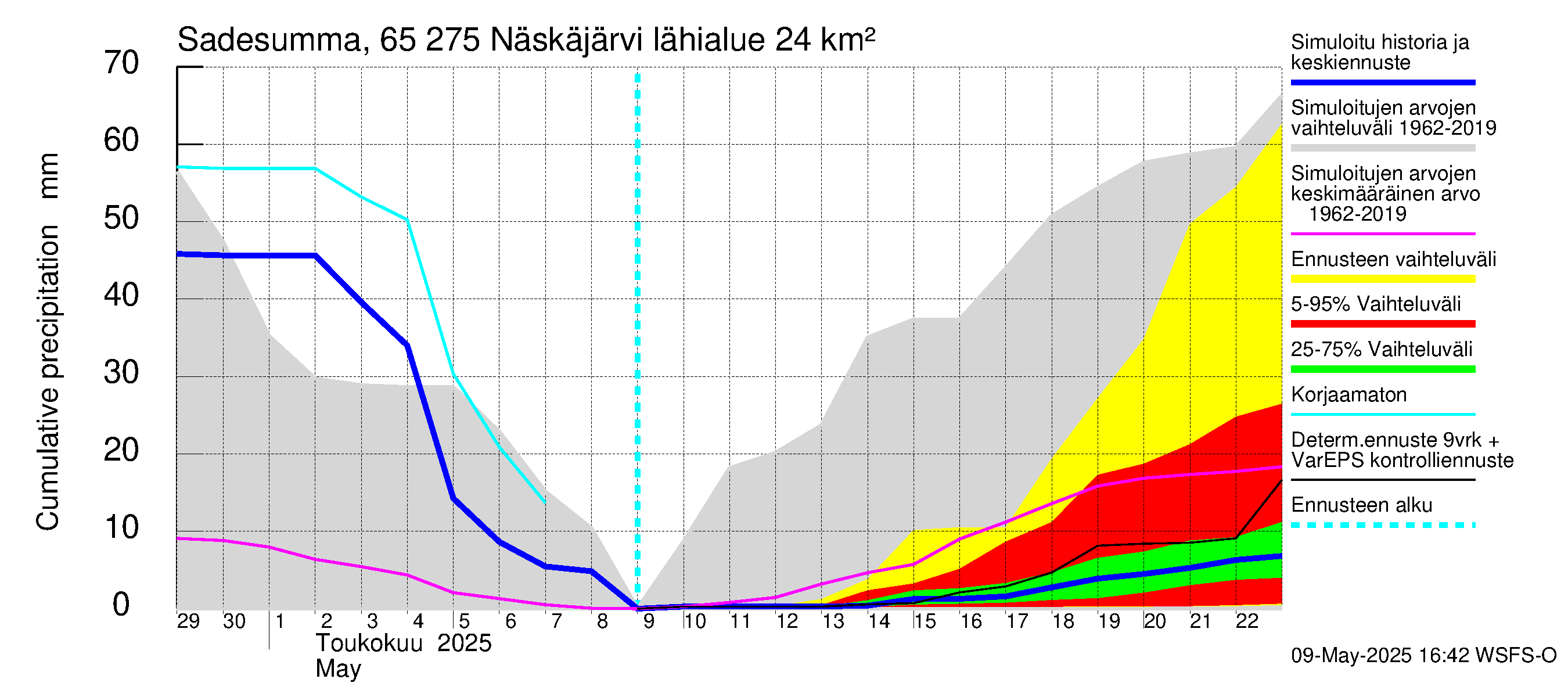 Kemijoen vesistöalue - Näskäjärvi: Sade - summa