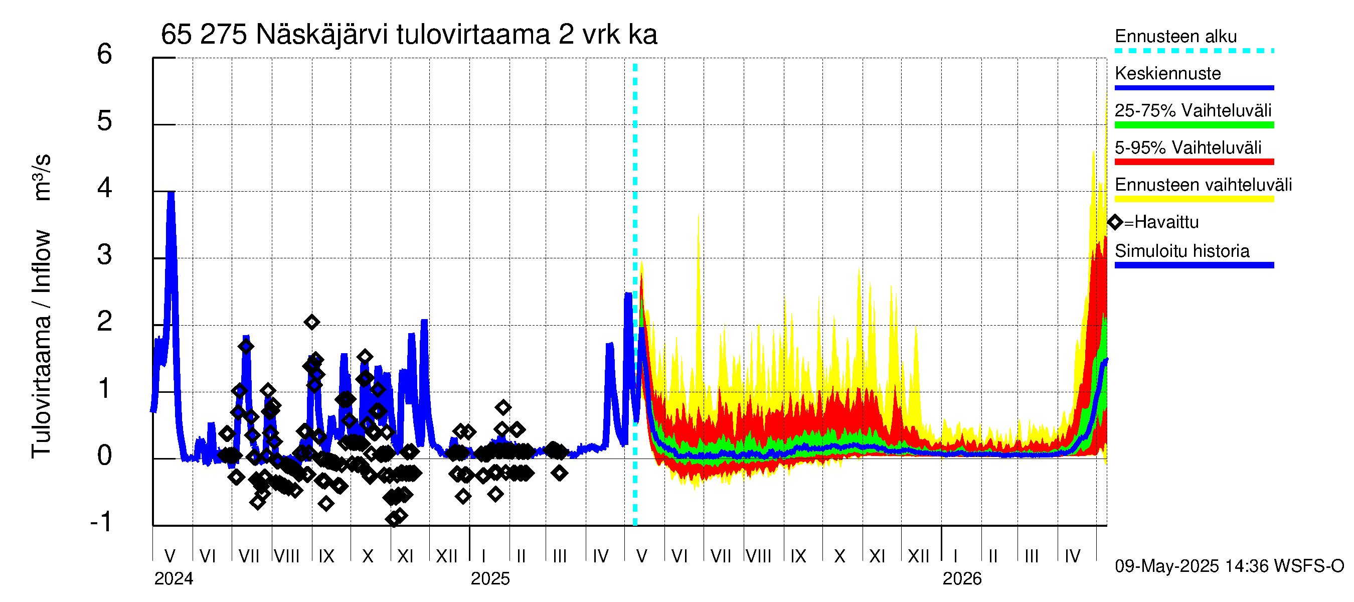 Kemijoen vesistöalue - Näskäjärvi: Tulovirtaama (usean vuorokauden liukuva keskiarvo) - jakaumaennuste