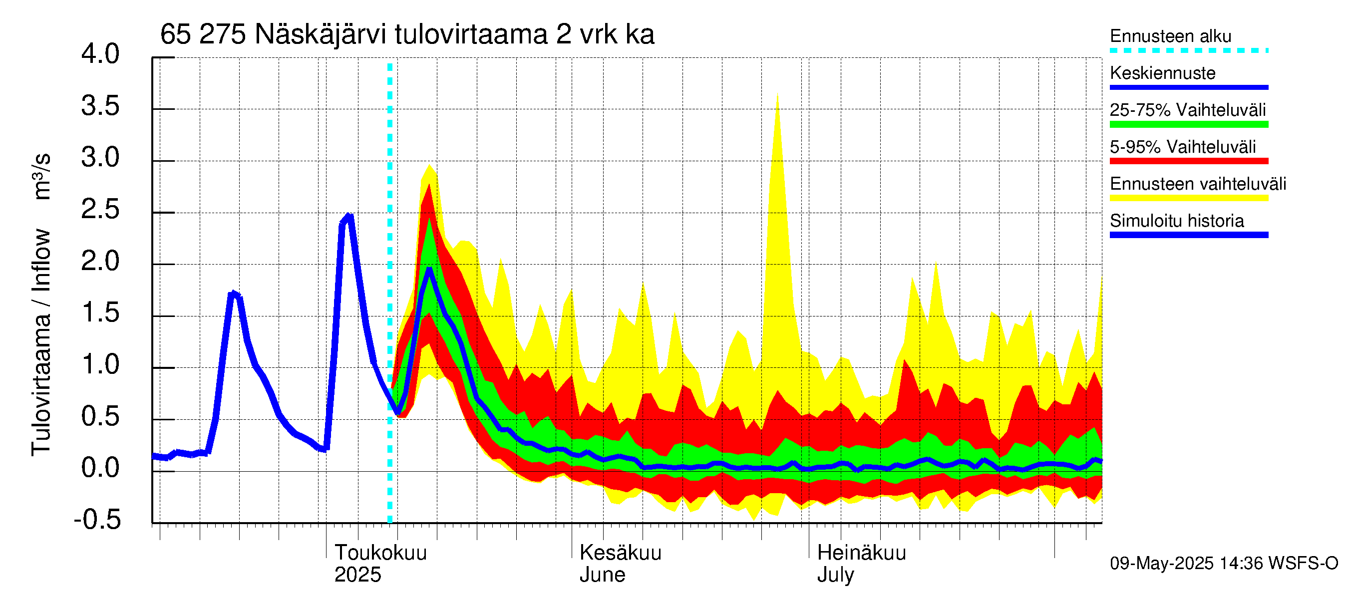 Kemijoen vesistöalue - Näskäjärvi: Tulovirtaama (usean vuorokauden liukuva keskiarvo) - jakaumaennuste