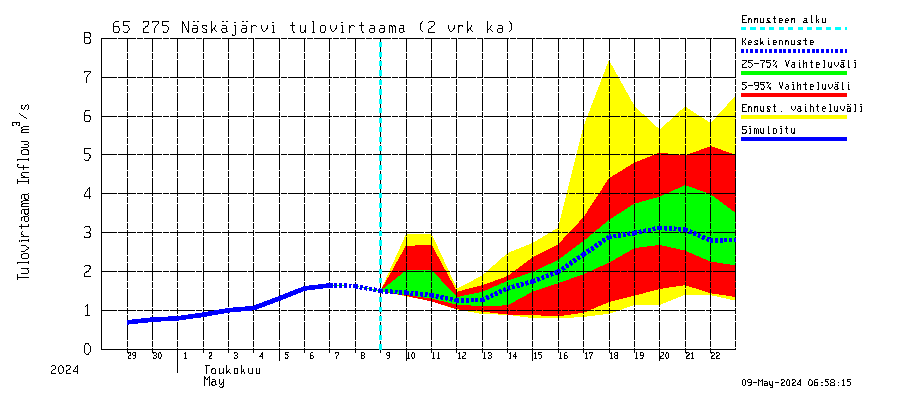 Kemijoen vesistöalue - Näskäjärvi: Tulovirtaama (usean vuorokauden liukuva keskiarvo) - jakaumaennuste