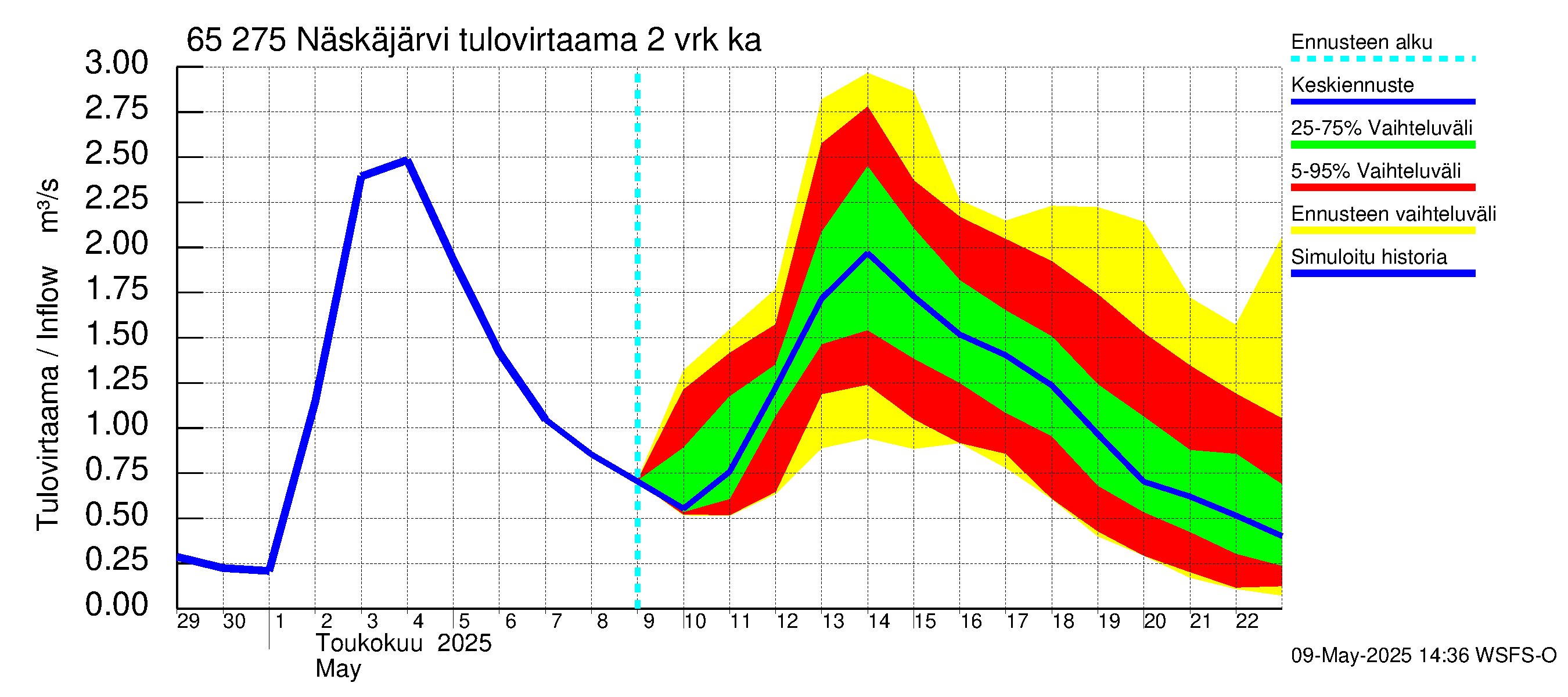 Kemijoen vesistöalue - Näskäjärvi: Tulovirtaama (usean vuorokauden liukuva keskiarvo) - jakaumaennuste