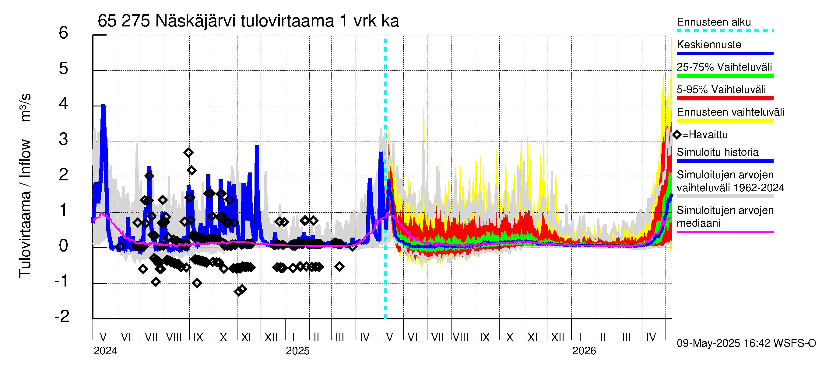Kemijoen vesistöalue - Näskäjärvi: Tulovirtaama - jakaumaennuste
