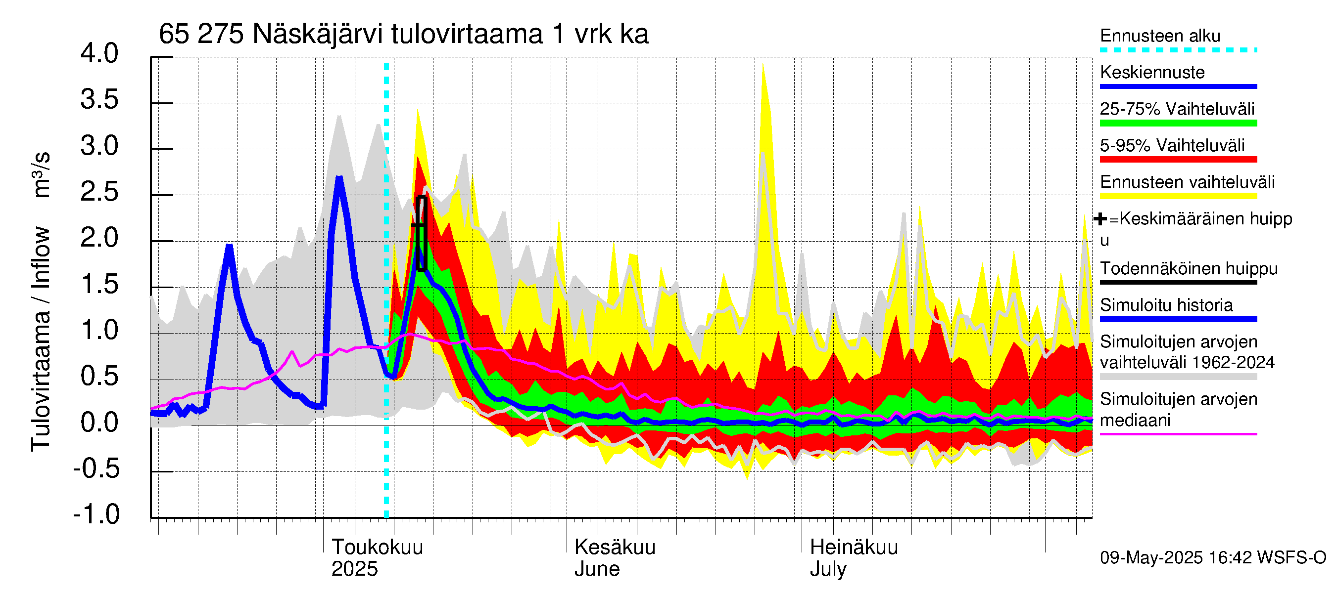 Kemijoen vesistöalue - Näskäjärvi: Tulovirtaama - jakaumaennuste