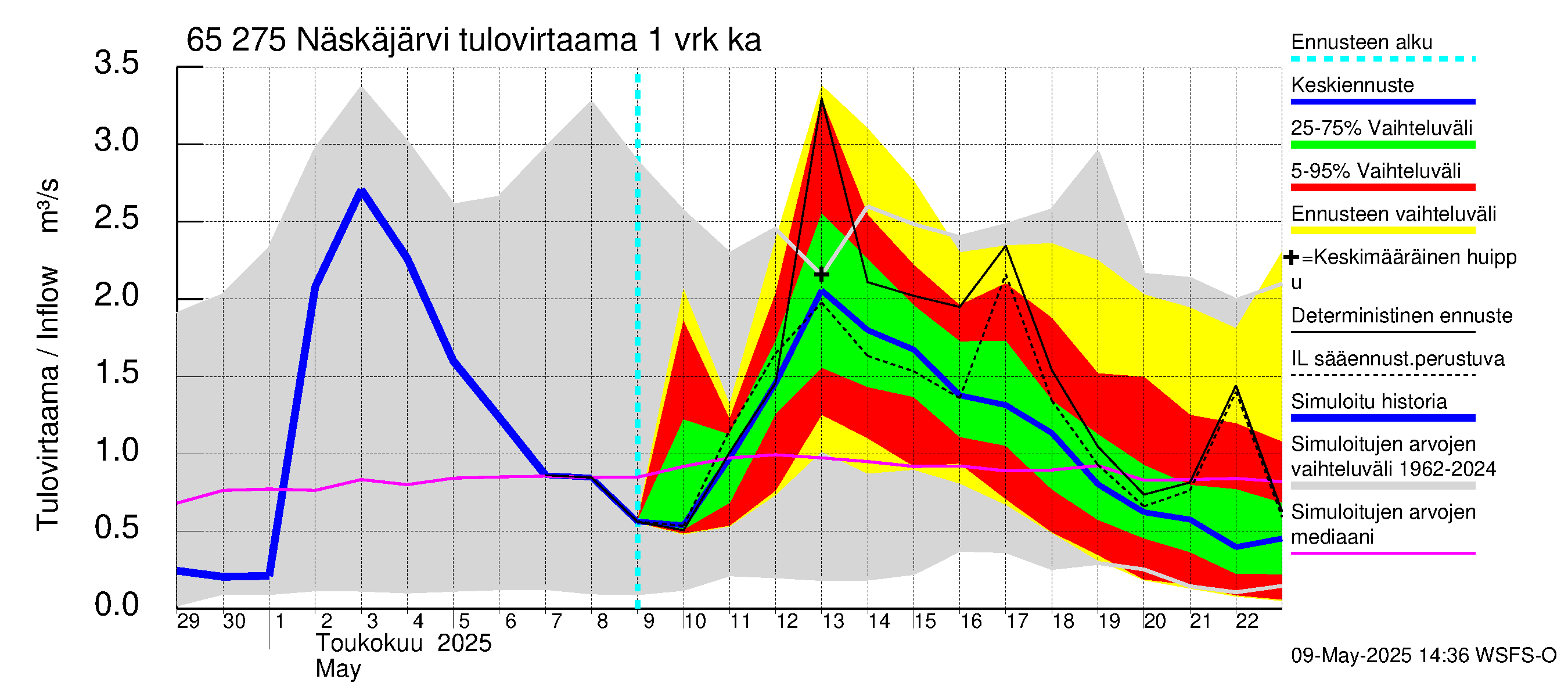 Kemijoen vesistöalue - Näskäjärvi: Tulovirtaama - jakaumaennuste