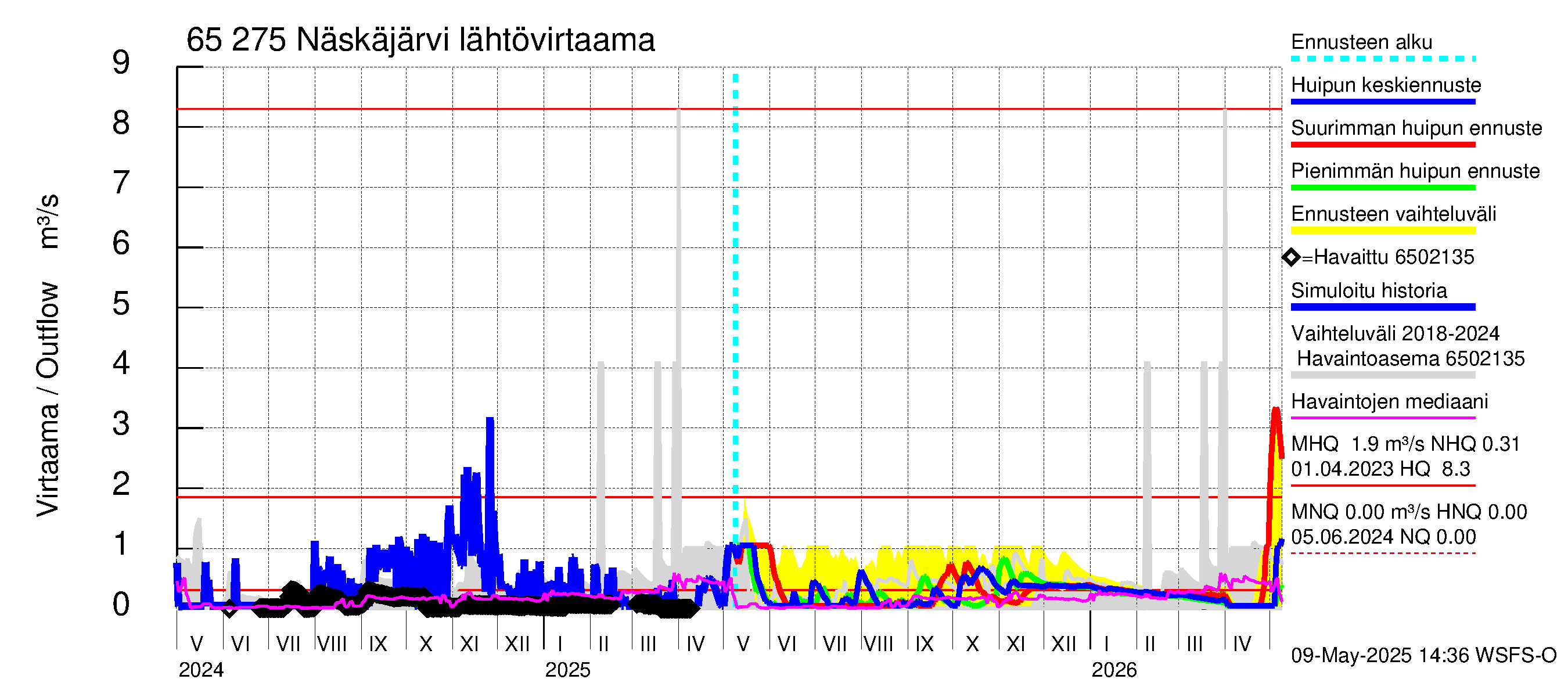 Kemijoen vesistöalue - Näskäjärvi: Lähtövirtaama / juoksutus - huippujen keski- ja ääriennusteet