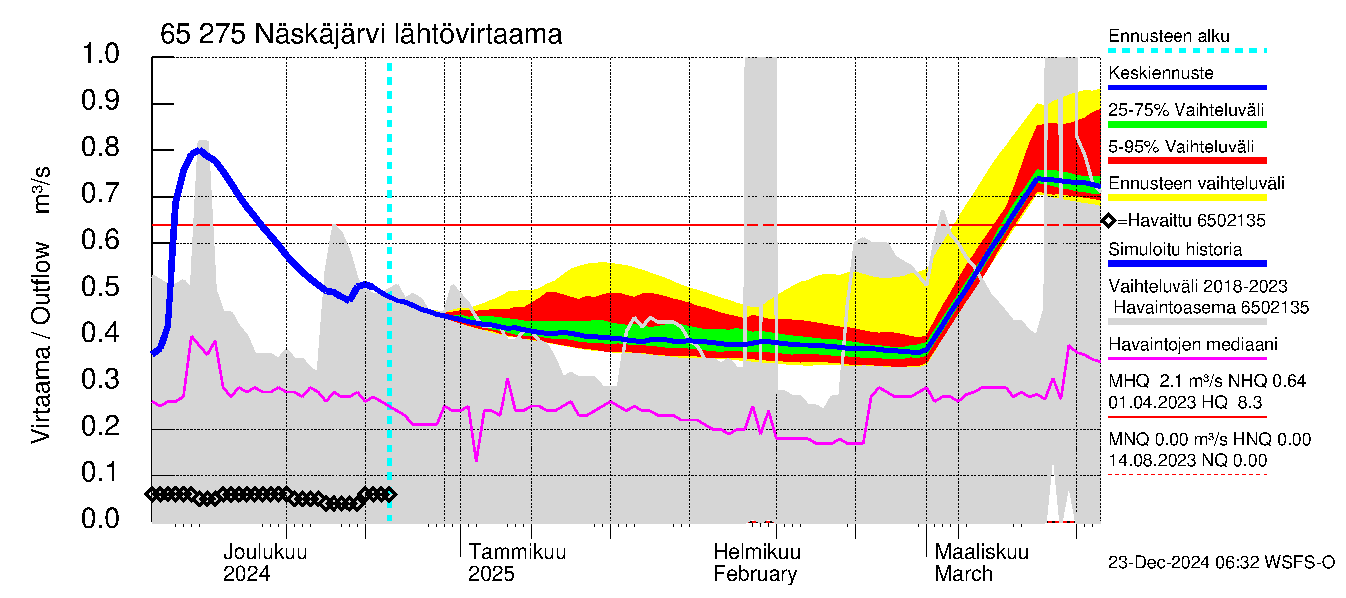 Kemijoen vesistöalue - Näskäjärvi: Lähtövirtaama / juoksutus - jakaumaennuste