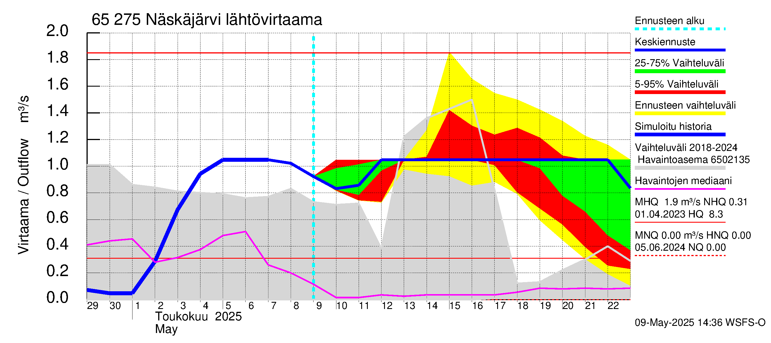 Kemijoen vesistöalue - Näskäjärvi: Lähtövirtaama / juoksutus - jakaumaennuste