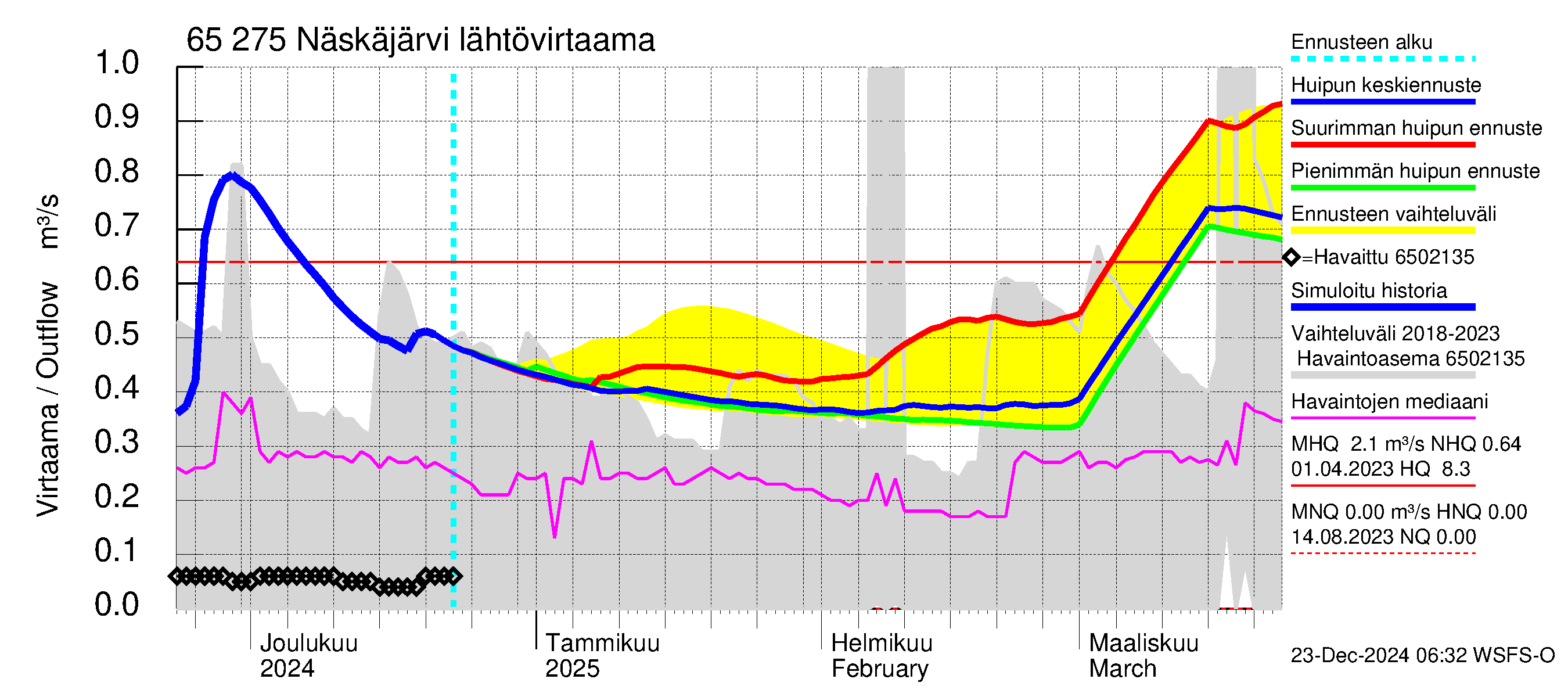 Kemijoen vesistöalue - Näskäjärvi: Lähtövirtaama / juoksutus - huippujen keski- ja ääriennusteet