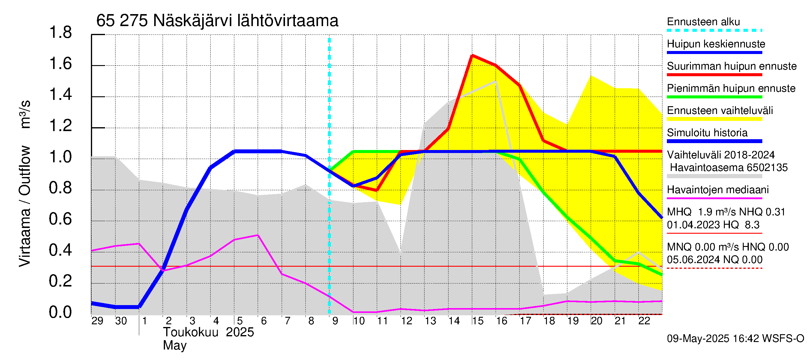 Kemijoen vesistöalue - Näskäjärvi: Lähtövirtaama / juoksutus - huippujen keski- ja ääriennusteet