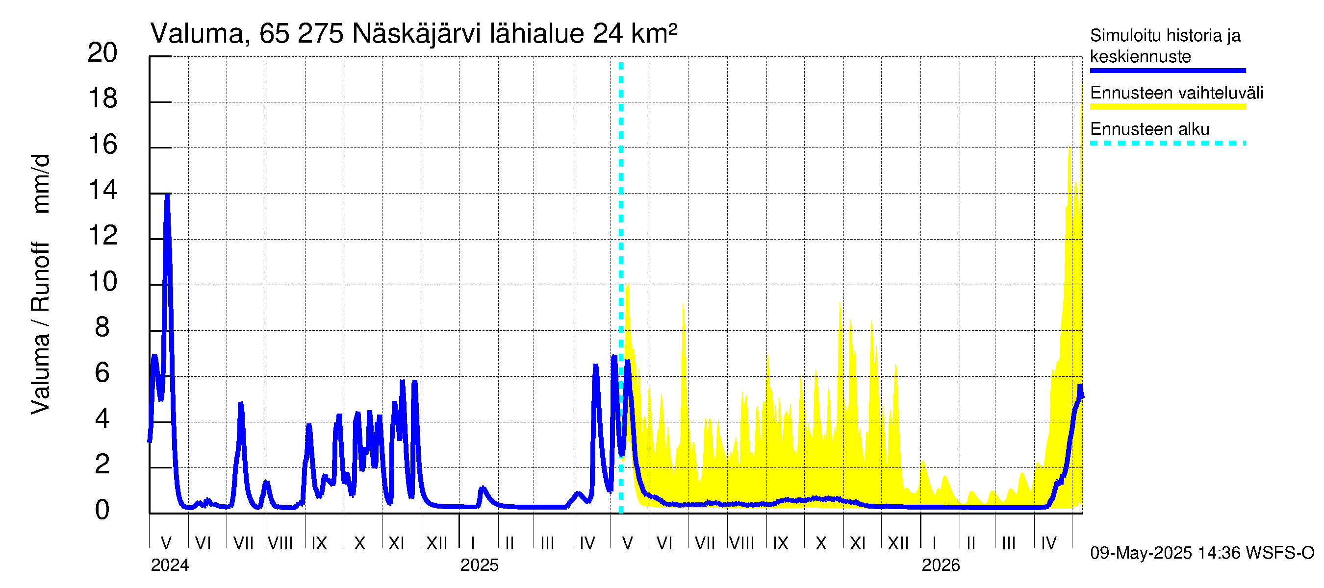 Kemijoen vesistöalue - Näskäjärvi: Valuma