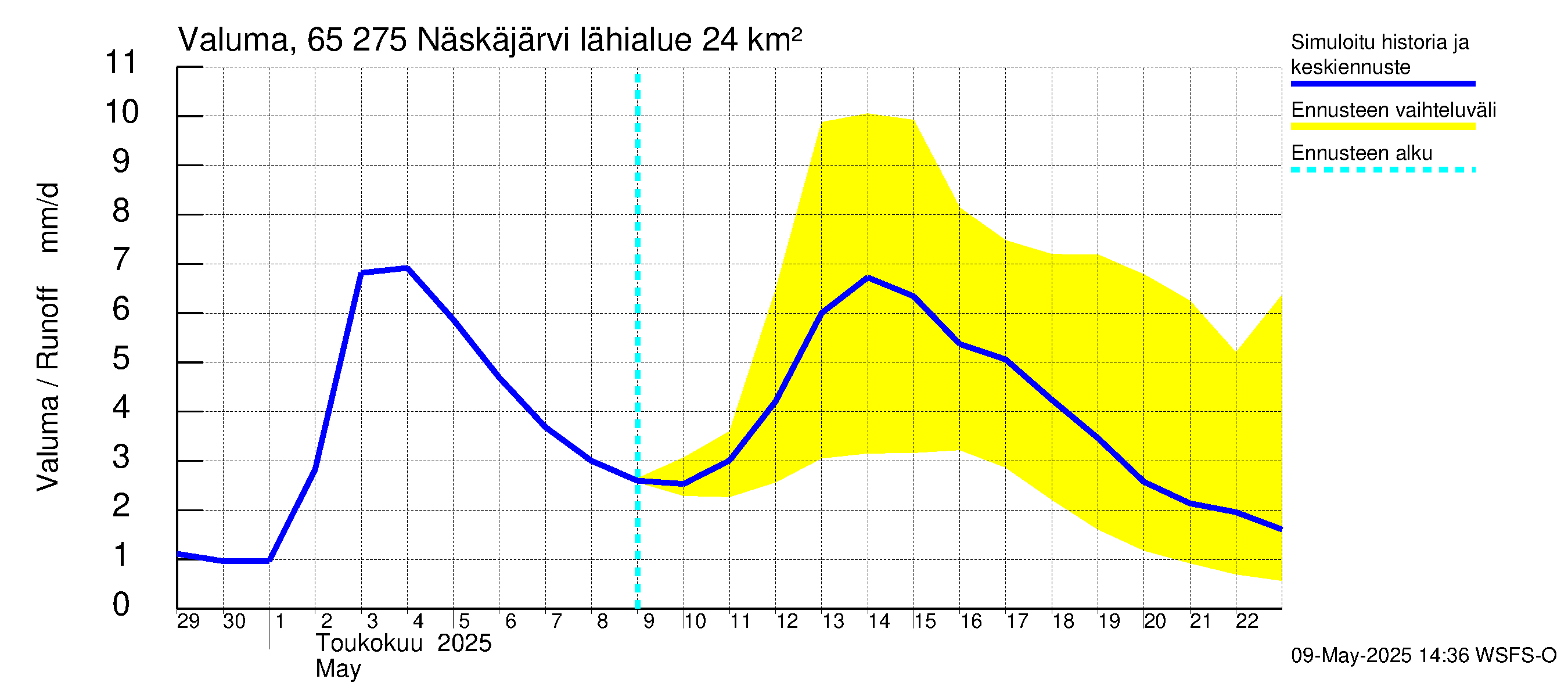 Kemijoen vesistöalue - Näskäjärvi: Valuma