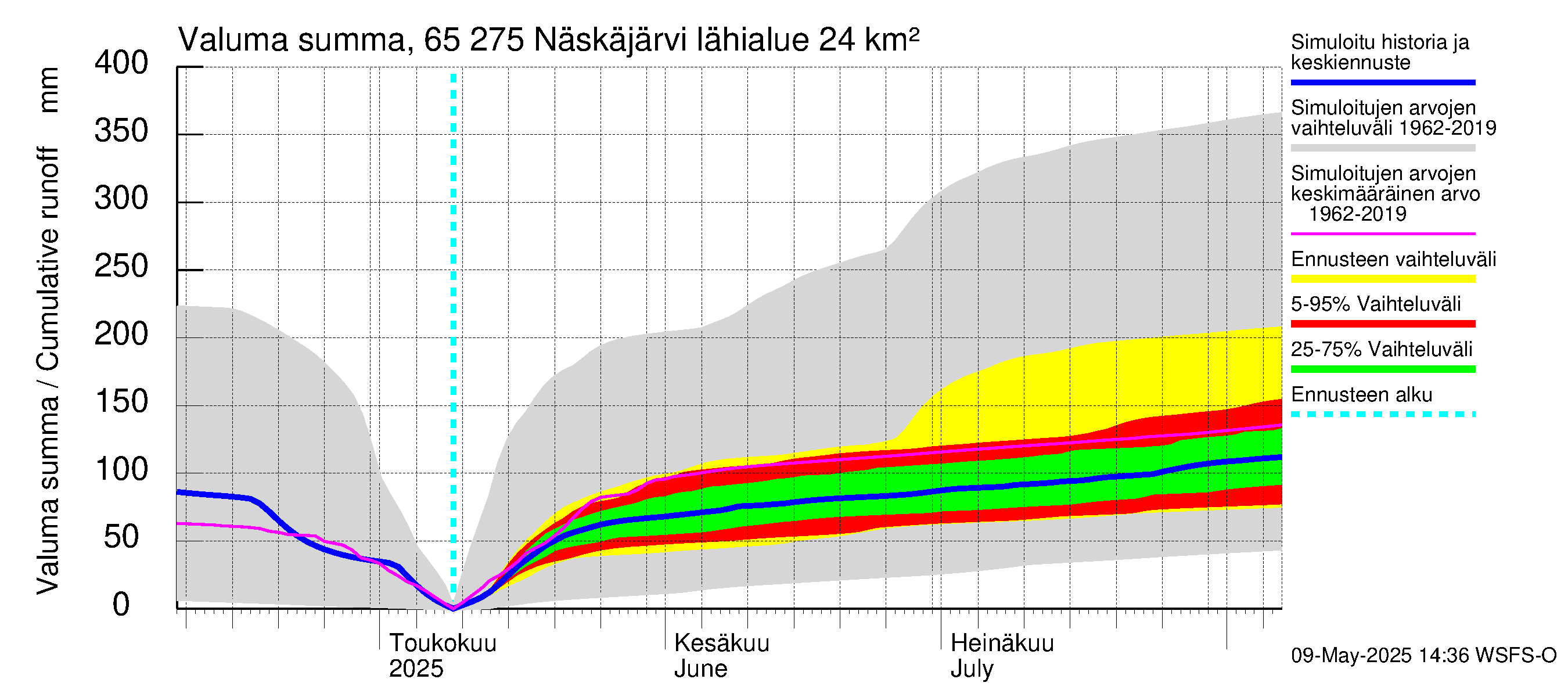 Kemijoen vesistöalue - Näskäjärvi: Valuma - summa