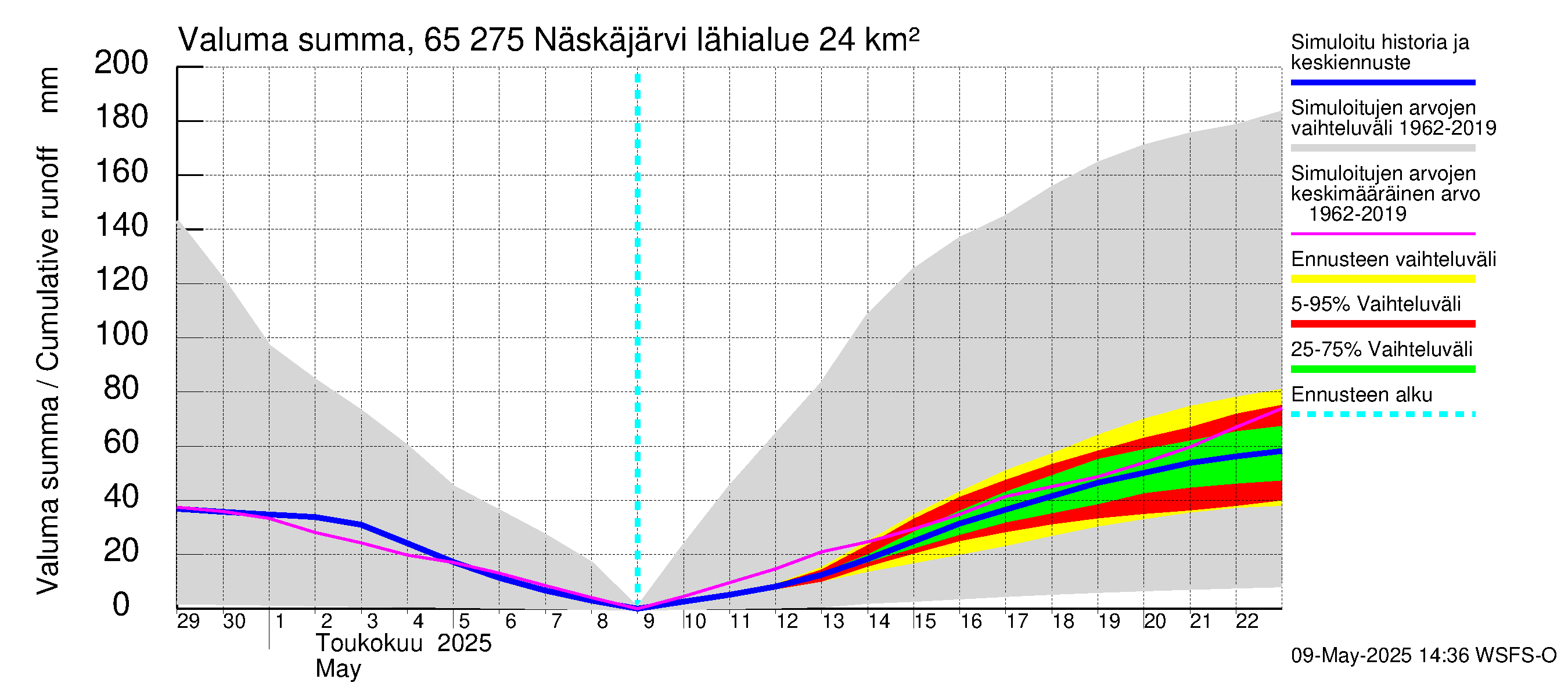 Kemijoen vesistöalue - Näskäjärvi: Valuma - summa