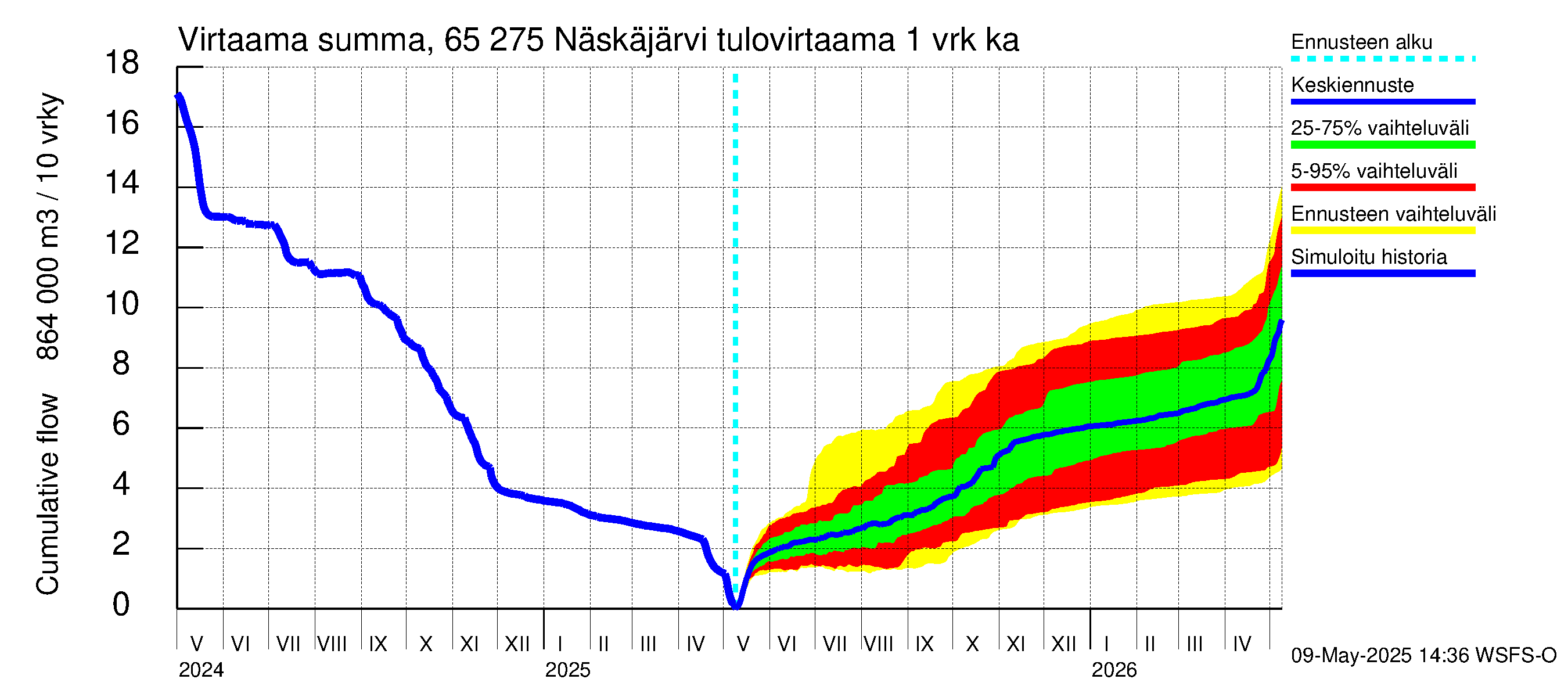 Kemijoen vesistöalue - Näskäjärvi: Tulovirtaama - summa