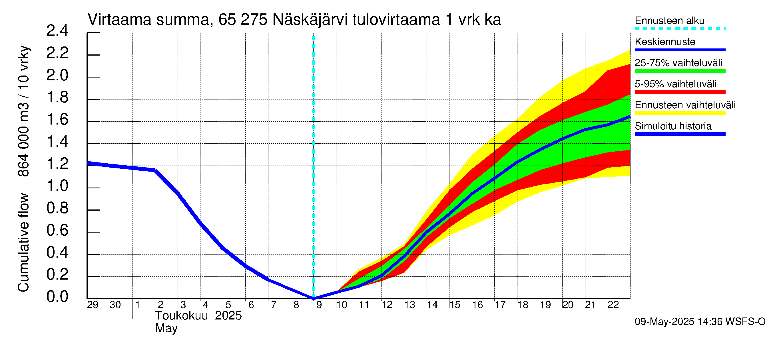 Kemijoen vesistöalue - Näskäjärvi: Tulovirtaama - summa