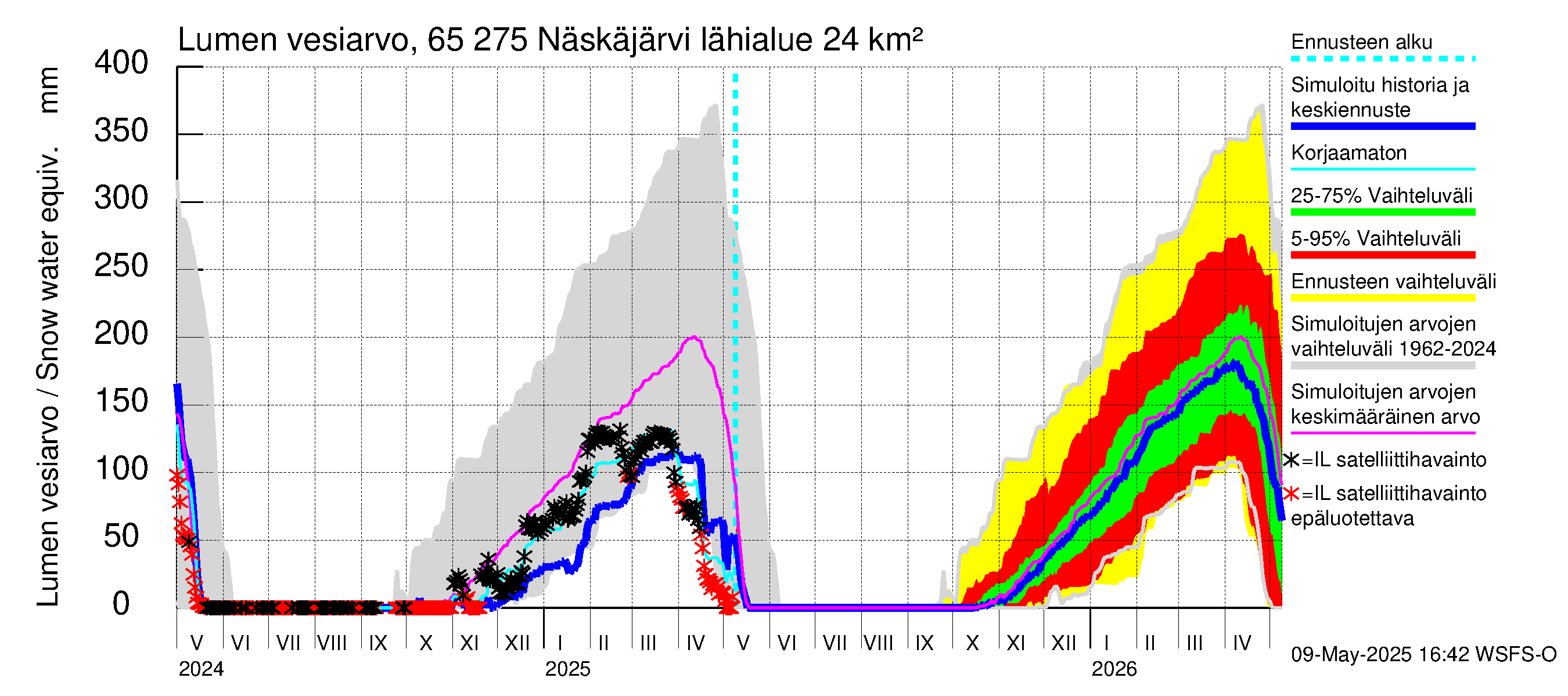 Kemijoen vesistöalue - Näskäjärvi: Lumen vesiarvo